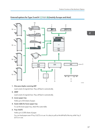 External options for Type 3 and 4 (mainly Europe and Asia)
CUV006
11
567
8
13
3
4
12
10
14
15
16
1 2
9
1. One-pass duplex scanning ADF
Load a stack of originals here. They will feed in automatically.
2. ARDF
Load a stack of originals here. They will feed in automatically.
3. Lower paper tray
Holds up to 550 sheets of paper.
4. Caster table for lower paper tray
To use the lower paper tray, attach the caster table.
5. Tray 3 (LCT)
Holds up to 2,000 sheets of paper.
You can load paper even if Tray 3 (LCT) is in use. It is okay to pull out the left half of the tray while Tray 3
(LCT) is in use.
Guide to Functions of the Machine's Options
37
 