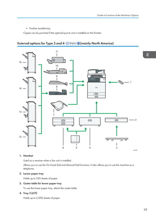 • Finisher booklet tray
Copies can be punched if the optional punch unit is installed on the finisher.
External options for Type 3 and 4 (mainly North America)
CUV007
10
456
7
12
2
3
11
9
13
14
15
1
8
1. Handset
Used as a receiver when a fax unit is installed.
Allows you to use the On Hook Dial and Manual Dial functions. It also allows you to use the machine as a
telephone.
2. Lower paper tray
Holds up to 550 sheets of paper.
3. Caster table for lower paper tray
To use the lower paper tray, attach the caster table.
4. Tray 3 (LCT)
Holds up to 2,000 sheets of paper.
Guide to Functions of the Machine's Options
39
 