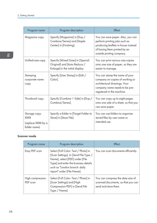 Program name Program description Effect
Magazine copy Specify [Magazine] in [Dup./
Combine/Series] and [Staple:
Center] in [Finishing].
You can save paper. Also, you can
perform printing jobs such as
producing leaflets in-house instead
of having them printed by an
outside printing company.
Unified-size copy Specify [Mixed Sizes] in [Special
Original] and [Auto Reduce /
Enlarge] in the initial display.
You can print various size copies
onto one size of paper, so they are
easier to manage.
Stamping
corporate name
copy
Specify [User Stamp] in [Edit /
Color].
You can stamp the name of your
company on copies of working or
architectural drawings. Your
company name needs to be pre-
registered in the machine.
Thumbnail copy Specify [Combine 1 Side] in [Dup./
Combine/Series].
You can copy up to eight pages
onto one side of a sheet, so that you
can save paper.
Storage copy:
XXXX
(replace XXXX by a
folder name)
Specify a folder in [Target Folder to
Store] in [Store File].
You can use folders to organize
stored files by user name or
intended use.
Scanner mode
Program name Program description Effect
Easy PDF scan Select [Full Color: Text / Photo] in
[Scan Settings]. In [Send File Type /
Name], select [PDF] under [File
Type] and enter the business details
such as London branch: daily
report under [File Name].
You can scan documents efficiently.
High compression
PDF scan
Select [Full Color: Text / Photo] in
[Scan Settings] and [High
Compression PDF] in [Send File
Type / Name].
You can compress the data size of
scanned documents, so that you can
send and store them.
2. Getting Started
54
 