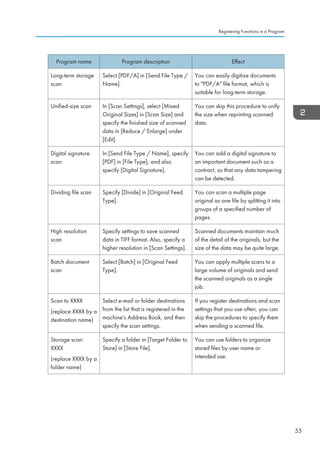 Program name Program description Effect
Long-term storage
scan
Select [PDF/A] in [Send File Type /
Name].
You can easily digitize documents
to PDF/A file format, which is
suitable for long-term storage.
Unified-size scan In [Scan Settings], select [Mixed
Original Sizes] in [Scan Size] and
specify the finished size of scanned
data in [Reduce / Enlarge] under
[Edit].
You can skip this procedure to unify
the size when reprinting scanned
data.
Digital signature
scan
In [Send File Type / Name], specify
[PDF] in [File Type], and also
specify [Digital Signature].
You can add a digital signature to
an important document such as a
contract, so that any data tampering
can be detected.
Dividing file scan Specify [Divide] in [Original Feed
Type].
You can scan a multiple page
original as one file by splitting it into
groups of a specified number of
pages.
High resolution
scan
Specify settings to save scanned
data in TIFF format. Also, specify a
higher resolution in [Scan Settings].
Scanned documents maintain much
of the detail of the originals, but the
size of the data may be quite large.
Batch document
scan
Select [Batch] in [Original Feed
Type].
You can apply multiple scans to a
large volume of originals and send
the scanned originals as a single
job.
Scan to XXXX
(replace XXXX by a
destination name)
Select e-mail or folder destinations
from the list that is registered in the
machine's Address Book, and then
specify the scan settings.
If you register destinations and scan
settings that you use often, you can
skip the procedures to specify them
when sending a scanned file.
Storage scan:
XXXX
(replace XXXX by a
folder name)
Specify a folder in [Target Folder to
Store] in [Store File].
You can use folders to organize
stored files by user name or
intended use.
Registering Functions in a Program
55
 