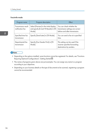 Facsimile mode
Program name Program description Effect
Transmission result
notification fax
Select [Preview] in the initial display
and specify [E-mail TX Results] in [TX
Mode].
You can check whether the
transmission settings are correct
before and after transmission.
Specified time fax
transmission
Specify [Send Later] in [TX Mode]. You can send a fax at a specified
time.
Departmental fax
transmission
Specify [Fax Header Print] in [TX
Mode].
This setting can be used if the
receiver specifies forwarding
destinations by senders.
• Depending on the options installed, some functions cannot be registered. For details, see Functions
Requiring Optional Configurations, Getting Started .
• The names of programs given above are just examples. You can assign any name to a program
according to your objectives.
• Depending on your business details or the type of documents to be scanned, registering a program
cannot be recommended.
2. Getting Started
56
 