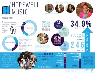 HOPEWELL
MUSIC
ANNUAL REPORT FY ’15
program stats
7 7 . 5 2 %s t u d e n t
r e t e n t i o n
newstudents
s t u d e n t g r o w t h
34.9%
74
“Hopewell Music is my Refuge.”
“Thanks for making my dreams come true.”
41FAMILIES WITH MORE
THAN 1 FAMILY MEMBER
STUDYING
WITH
HOPEWELL
MUSIC
THANK YOU
FOR YOUR
SUPPORT!
program
$ 7 9 , 4 7 3
fundraising
$ 2 8 , 5 5 7
administrAtion
$ 2 7 , 7 3 9
20%
21%
59%
E X P E N S E S
$ 1 3 5 , 7 6 9
g o v e r n m e n t
$ 2 0 , 0 0 0
C O R P O R a t i o n s
$ 5 , 5 2 0
P A R T N E R S
$ 3 , 1 5 8
r e v e n u e
$ 1 1 5 , 6 8 9
5%17%
22%
3%
22%
32%
i n d i v i d u a l s
$ 2 5 , 1 1 6
f o u n d a t i o n s
$ 2 5 , 0 1 6
e a r n e d
$ 3 6 , 8 7 9
2 4 6t o t a l
s t u d e n t s
“My family is so
poor, you wouldn’t
believe how poor.
There is no way I
could have studied
music without
Hopewell.”
15types of
instruments
played
8750
audience
members
90students in 8
ensembles
24concerts &
events hosted
“Hopewell not only provides
low cost or free music lessons,
but also builds community.
When people come to events,
they start talking and getting
to know one another.”
we taught$98,460
worth of private lessons
IN 2015.
($30 market rate).
140n e w d o n o r s
students by ethnicity
students by age
c a u c a s i a n 4 6 . 5 %
a f r i c a n a m e r i c a n 1 6 %
l a t i n o / a 1 2 . 6 %
a s i a n 6 . 9 %
m i x e d 6 . 3 %
n a t i v e a m e r i c a n 1 . 7 %
e a s t i n d i a n . 5 %
o t h e r 8 . 6 %
a f r i c a n . 5 %
9-12
13-17
18-22
36-54
55+
0-5
23-35
6-8
29%of students
play multiple
instruments
 