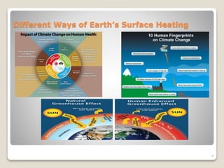 Different Ways of Earth’s Surface Heating
4
 