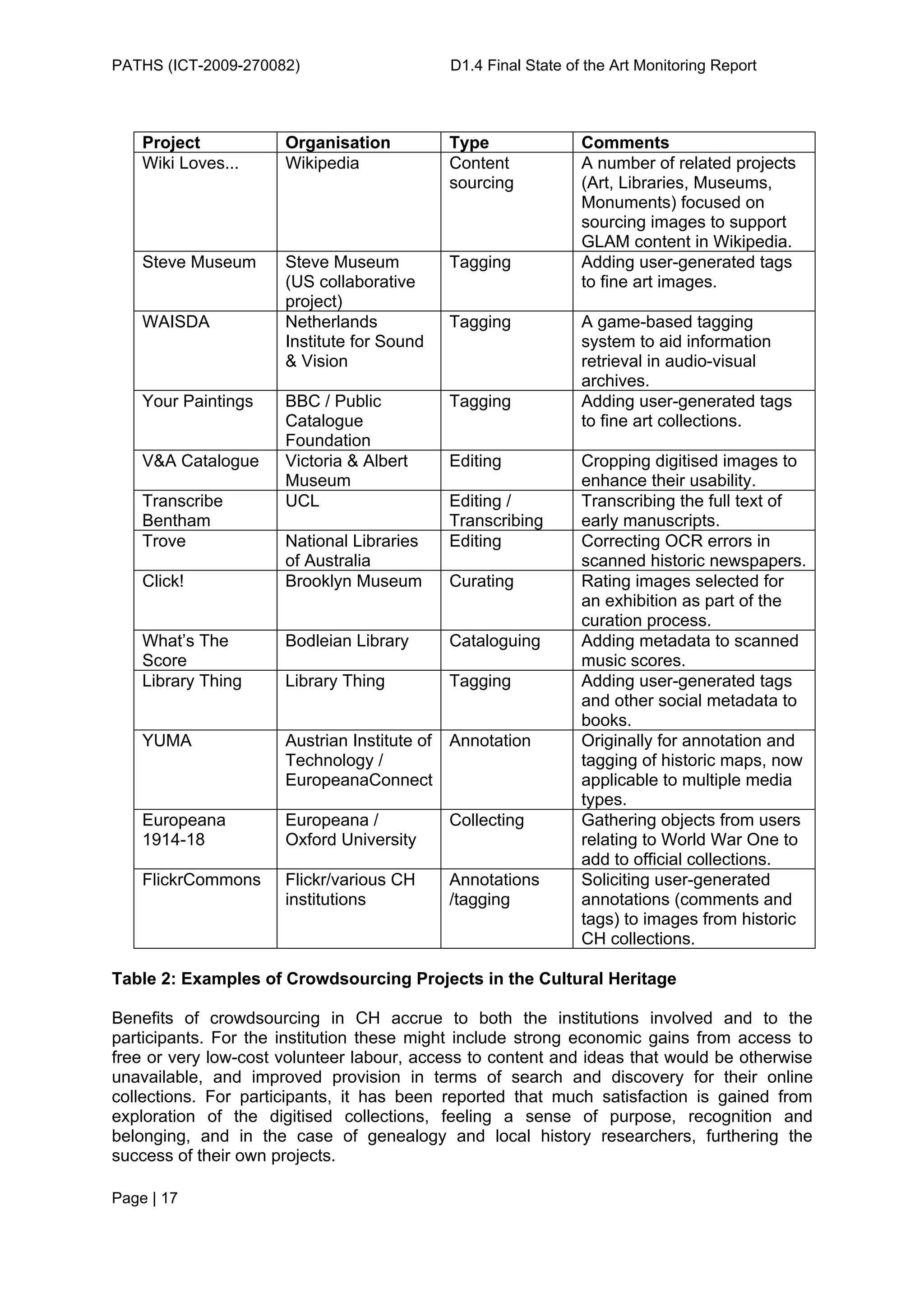PATHS (ICT-2009-270082)                     D1.4 Final State of the Art Monitoring Report




    Project           Organisation          Type               Comments
    Wiki Loves...     Wikipedia             Content            A number of related projects
                                            sourcing           (Art, Libraries, Museums,
                                                               Monuments) focused on
                                                               sourcing images to support
                                                               GLAM content in Wikipedia.
    Steve Museum      Steve Museum          Tagging            Adding user-generated tags
                      (US collaborative                        to fine art images.
                      project)
    WAISDA            Netherlands           Tagging            A game-based tagging
                      Institute for Sound                      system to aid information
                      & Vision                                 retrieval in audio-visual
                                                               archives.
    Your Paintings    BBC / Public          Tagging            Adding user-generated tags
                      Catalogue                                to fine art collections.
                      Foundation
    V&A Catalogue     Victoria & Albert     Editing            Cropping digitised images to
                      Museum                                   enhance their usability.
    Transcribe        UCL                   Editing /          Transcribing the full text of
    Bentham                                 Transcribing       early manuscripts.
    Trove             National Libraries    Editing            Correcting OCR errors in
                      of Australia                             scanned historic newspapers.
    Click!            Brooklyn Museum       Curating           Rating images selected for
                                                               an exhibition as part of the
                                                               curation process.
    What’s The        Bodleian Library      Cataloguing        Adding metadata to scanned
    Score                                                      music scores.
    Library Thing     Library Thing         Tagging            Adding user-generated tags
                                                               and other social metadata to
                                                               books.
    YUMA              Austrian Institute of Annotation         Originally for annotation and
                      Technology /                             tagging of historic maps, now
                      EuropeanaConnect                         applicable to multiple media
                                                               types.
    Europeana         Europeana /           Collecting         Gathering objects from users
    1914-18           Oxford University                        relating to World War One to
                                                               add to official collections.
    FlickrCommons     Flickr/various CH     Annotations        Soliciting user-generated
                      institutions          /tagging           annotations (comments and
                                                               tags) to images from historic
                                                               CH collections.

Table 2: Examples of Crowdsourcing Projects in the Cultural Heritage

Benefits of crowdsourcing in CH accrue to both the institutions involved and to the
participants. For the institution these might include strong economic gains from access to
free or very low-cost volunteer labour, access to content and ideas that would be otherwise
unavailable, and improved provision in terms of search and discovery for their online
collections. For participants, it has been reported that much satisfaction is gained from
exploration of the digitised collections, feeling a sense of purpose, recognition and
belonging, and in the case of genealogy and local history researchers, furthering the
success of their own projects.

Page | 17
 