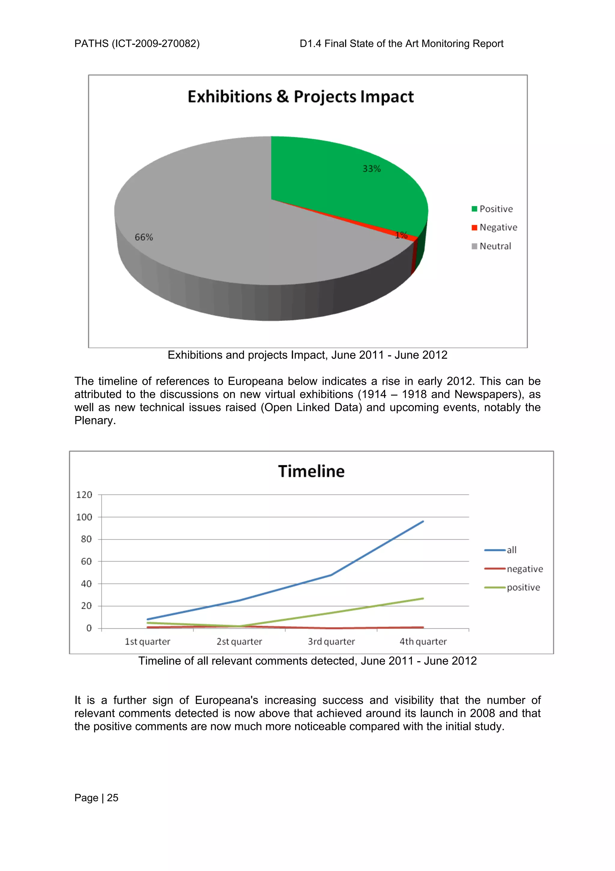 PATHS (ICT-2009-270082)                   D1.4 Final State of the Art Monitoring Report




                 Exhibitions and projects Impact, June 2011 - June 2012

The timeline of references to Europeana below indicates a rise in early 2012. This can be
attributed to the discussions on new virtual exhibitions (1914 – 1918 and Newspapers), as
well as new technical issues raised (Open Linked Data) and upcoming events, notably the
Plenary.




            Timeline of all relevant comments detected, June 2011 - June 2012


It is a further sign of Europeana's increasing success and visibility that the number of
relevant comments detected is now above that achieved around its launch in 2008 and that
the positive comments are now much more noticeable compared with the initial study.




Page | 25
 