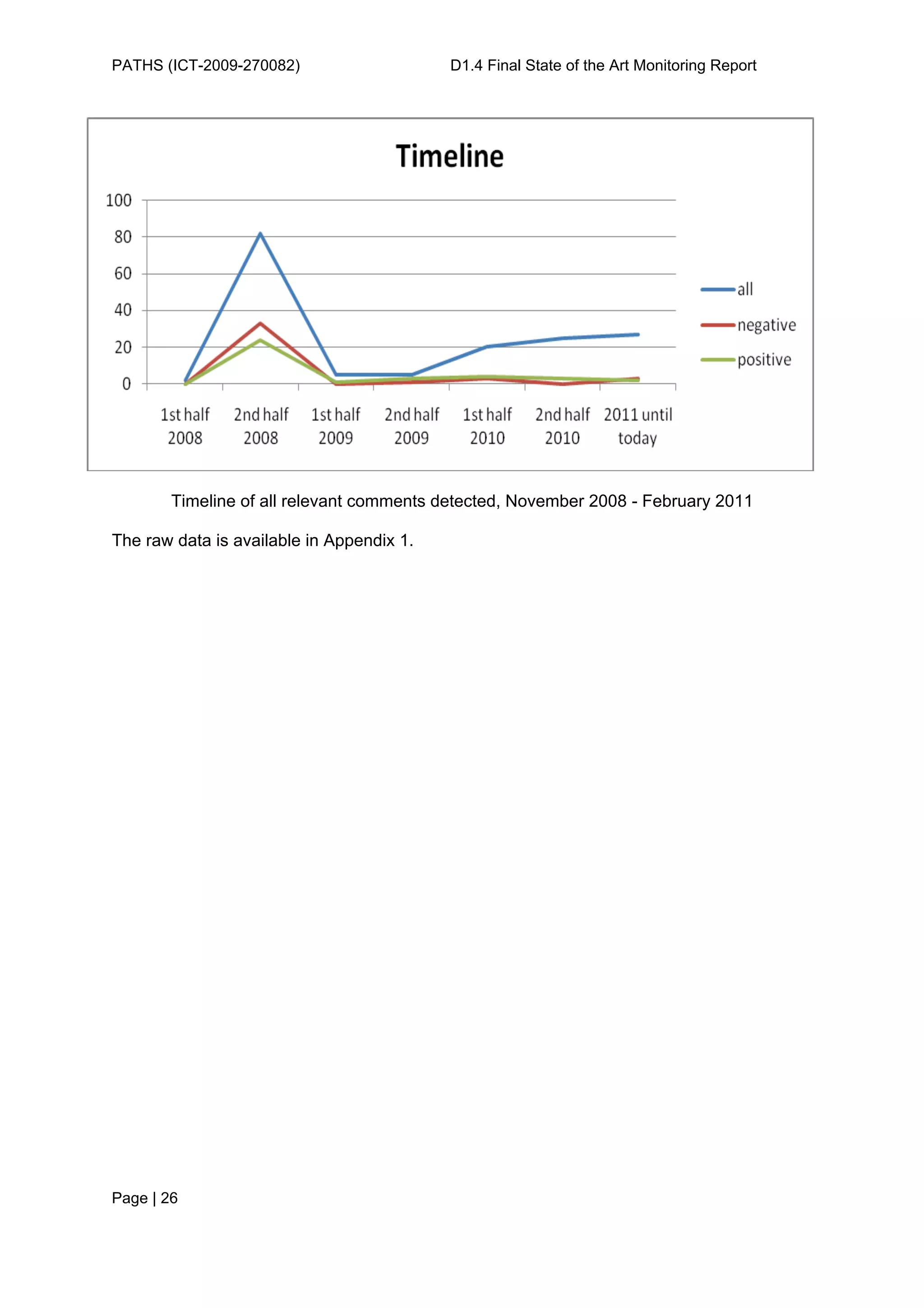 PATHS (ICT-2009-270082)                    D1.4 Final State of the Art Monitoring Report




        Timeline of all relevant comments detected, November 2008 - February 2011

The raw data is available in Appendix 1.




Page | 26
 
