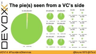 @bruno1970 @iText 
#DV14 #FoundersDilemmas 
The pie(s) seen from a VC’s side 
$1,000,000,000 
YOU 
INVESTORS 
$1,000,000 
YOU 
INVESTORS 
$1,000,000 
YOU 
INVESTORS 
$1,000,000 
YOU 
INVESTORS 
$1,000,000 
YOU 
INVESTORS 
$1,000,000 
YOU 
INVESTORS 
$1,000,000 
YOU 
INVESTORS 
$1,000 
YOU 
INVESTORS 
$1,000 
YOU 
INVESTORS 
$1,000 
YOU 
INVESTORS 
$1,000 
YOU 
INVESTORS 
$1,000 
YOU 
INVESTORS 
$1,000 
YOU 
INVESTORS 
$1,000 
YOU 
INVESTORS 
$1,000 
YOU 
INVESTORS 
$1,000 
YOU 
INVESTORS 
$1,000 
YOU 
INVESTORS 
$1,000 
YOU 
INVESTORS 
$1,000 
YOU 
INVESTORS  