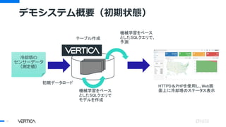 デモシステム概要（初期状態）
18
冷却塔の
センサーデータ
（測定値）
初期データロード
機械学習をベース
としたSQLクエリで
モデルを作成
HTTPD＆PHPを使用し、Web画
面上に冷却塔のステータス表示
機械学習をベース
としたSQLクエリで、
予測
テーブル作成
 