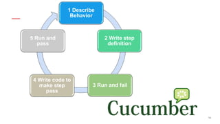 14
1 Describe
Behavior
2 Write step
definition
3 Run and fail
4 Write code to
make step
pass
5 Run and
pass
 