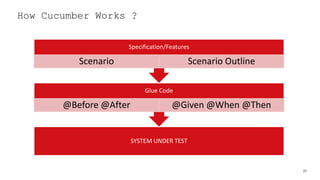 28
How Cucumber Works ?
SYSTEM UNDER TEST
Glue Code
@Before @After @Given @When @Then
Specification/Features
Scenario Scenario Outline
 