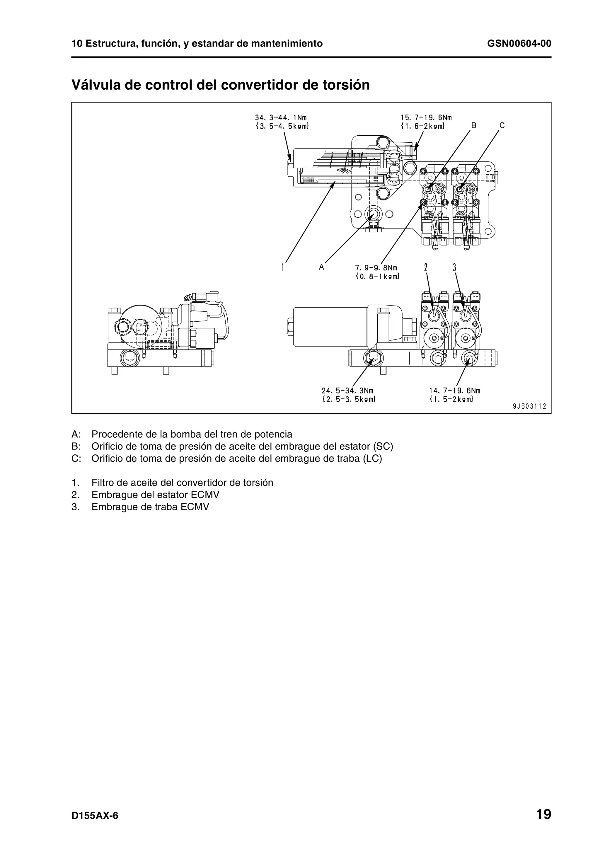 10 Estructura, función, y estandar de mantenimiento GSN00604-00
D155AX-6 19
Válvula de control del convertidor de torsión 1
A: Procedente de la bomba del tren de potencia
B: Orificio de toma de presión de aceite del embrague del estator (SC)
C: Orificio de toma de presión de aceite del embrague de traba (LC)
1. Filtro de aceite del convertidor de torsión
2. Embrague del estator ECMV
3. Embrague de traba ECMV
 
