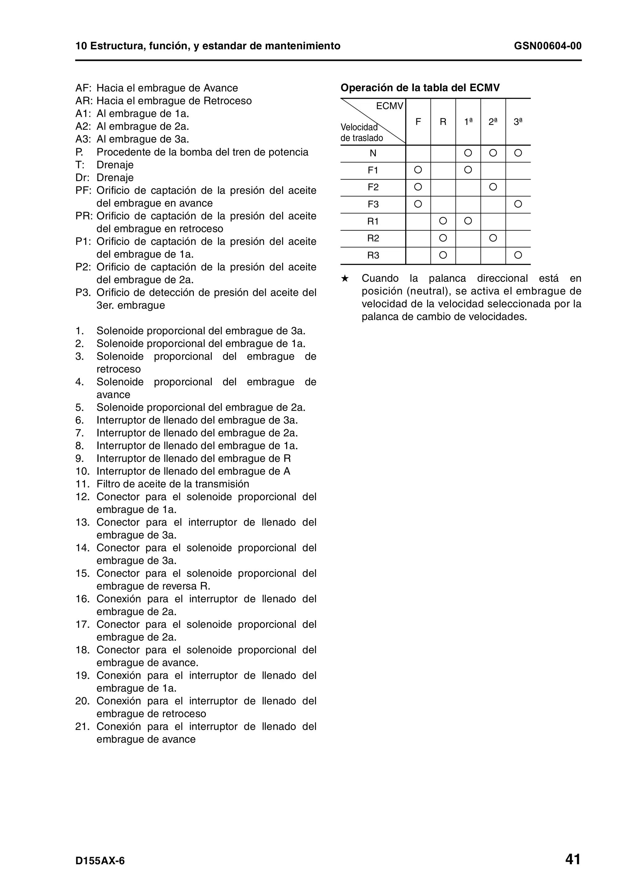 10 Estructura, función, y estandar de mantenimiento GSN00604-00
D155AX-6 41
AF: Hacia el embrague de Avance
AR: Hacia el embrague de Retroceso
A1: Al embrague de 1a.
A2: Al embrague de 2a.
A3: Al embrague de 3a.
P. Procedente de la bomba del tren de potencia
T: Drenaje
Dr: Drenaje
PF: Orificio de captación de la presión del aceite
del embrague en avance
PR: Orificio de captación de la presión del aceite
del embrague en retroceso
P1: Orificio de captación de la presión del aceite
del embrague de 1a.
P2: Orificio de captación de la presión del aceite
del embrague de 2a.
P3. Orificio de detección de presión del aceite del
3er. embrague
1. Solenoide proporcional del embrague de 3a.
2. Solenoide proporcional del embrague de 1a.
3. Solenoide proporcional del embrague de
retroceso
4. Solenoide proporcional del embrague de
avance
5. Solenoide proporcional del embrague de 2a.
6. Interruptor de llenado del embrague de 3a.
7. Interruptor de llenado del embrague de 2a.
8. Interruptor de llenado del embrague de 1a.
9. Interruptor de llenado del embrague de R
10. Interruptor de llenado del embrague de A
11. Filtro de aceite de la transmisión
12. Conector para el solenoide proporcional del
embrague de 1a.
13. Conector para el interruptor de llenado del
embrague de 3a.
14. Conector para el solenoide proporcional del
embrague de 3a.
15. Conector para el solenoide proporcional del
embrague de reversa R.
16. Conexión para el interruptor de llenado del
embrague de 2a.
17. Conector para el solenoide proporcional del
embrague de 2a.
18. Conector para el solenoide proporcional del
embrague de avance.
19. Conexión para el interruptor de llenado del
embrague de 1a.
20. Conexión para el interruptor de llenado del
embrague de retroceso
21. Conexión para el interruptor de llenado del
embrague de avance
Operación de la tabla del ECMV
H Cuando la palanca direccional está en
posición (neutral), se activa el embrague de
velocidad de la velocidad seleccionada por la
palanca de cambio de velocidades.
ECMV
Velocidad
de traslado
F R 1ª 2ª 3ª
N
F1
F2
F3
R1
R2
R3
 