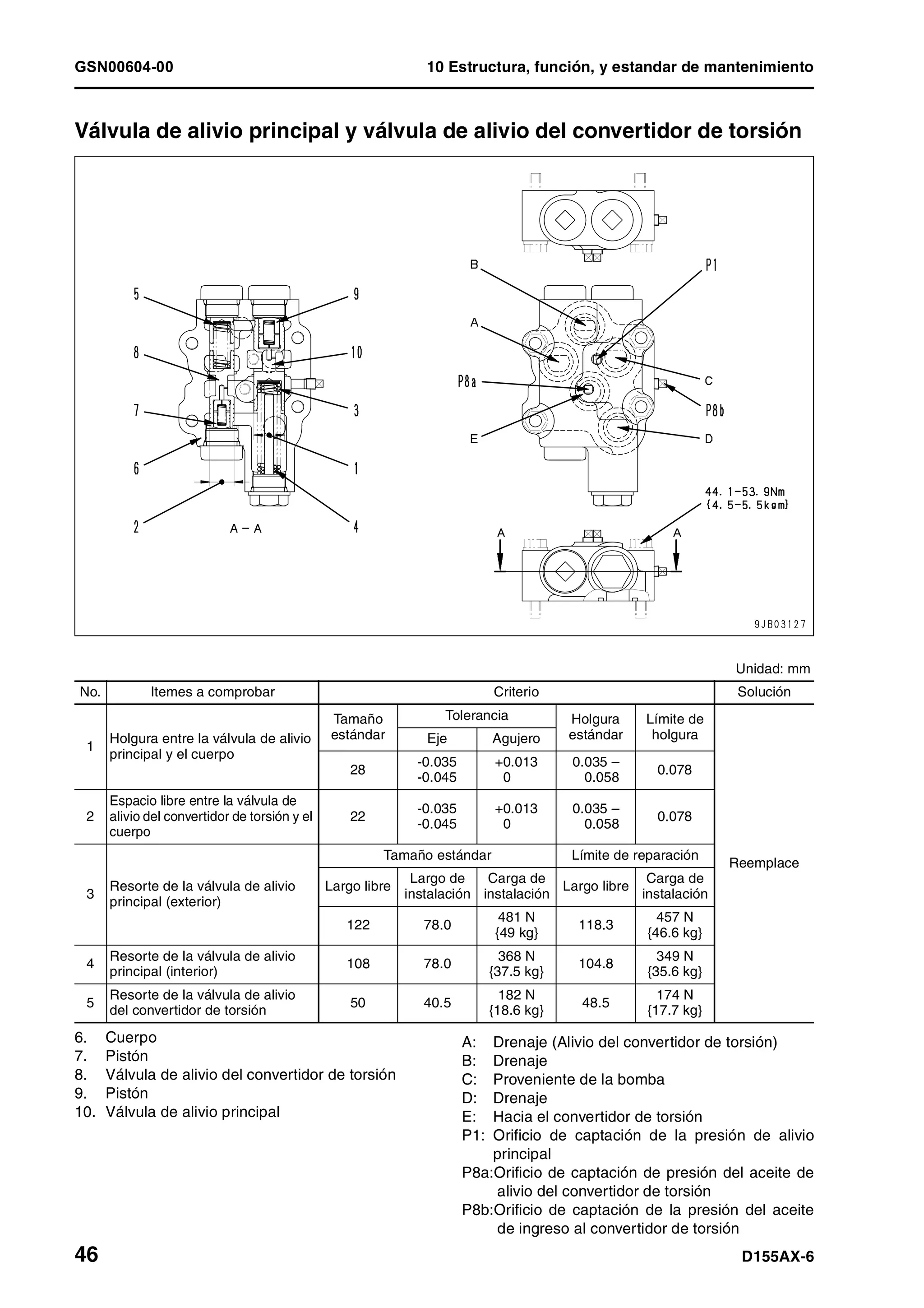 GSN00604-00 10 Estructura, función, y estandar de mantenimiento
46 D155AX-6
Válvula de alivio principal y válvula de alivio del convertidor de torsión1
6. Cuerpo
7. Pistón
8. Válvula de alivio del convertidor de torsión
9. Pistón
10. Válvula de alivio principal
A: Drenaje (Alivio del convertidor de torsión)
B: Drenaje
C: Proveniente de la bomba
D: Drenaje
E: Hacia el convertidor de torsión
P1: Orificio de captación de la presión de alivio
principal
P8a:Orificio de captación de presión del aceite de
alivio del convertidor de torsión
P8b:Orificio de captación de la presión del aceite
de ingreso al convertidor de torsión
Unidad: mm
No. Itemes a comprobar Criterio Solución
1
Holgura entre la válvula de alivio
principal y el cuerpo
Tamaño
estándar
Tolerancia Holgura
estándar
Límite de
holgura
Reemplace
Eje Agujero
28
-0.035
-0.045
+0.013
+0.013
0.035 –
0.058
0.078
2
Espacio libre entre la válvula de
alivio del convertidor de torsión y el
cuerpo
22
-0.035
-0.045
+0.013
+0.013
0.035 –
0.058
0.078
3
Resorte de la válvula de alivio
principal (exterior)
Tamaño estándar Límite de reparación
Largo libre
Largo de
instalación
Carga de
instalación
Largo libre
Carga de
instalación
122 78.0
481 N
{49 kg}
118.3
457 N
{46.6 kg}
4
Resorte de la válvula de alivio
principal (interior)
108 78.0
368 N
{37.5 kg}
104.8
349 N
{35.6 kg}
5
Resorte de la válvula de alivio
del convertidor de torsión
50 40.5
182 N
{18.6 kg}
48.5
174 N
{17.7 kg}
 