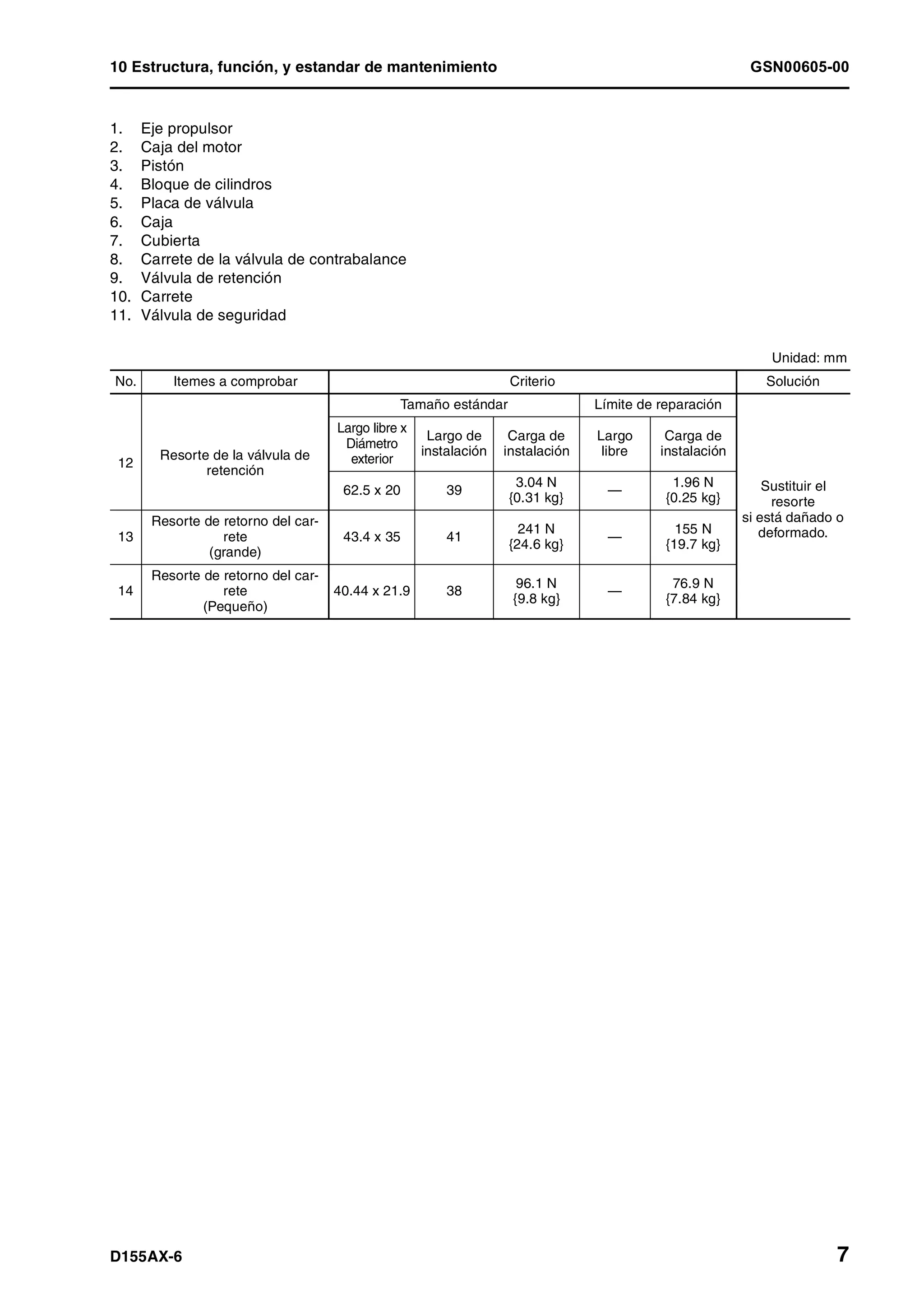 10 Estructura, función, y estandar de mantenimiento GSN00605-00
D155AX-6 7
1. Eje propulsor
2. Caja del motor
3. Pistón
4. Bloque de cilindros
5. Placa de válvula
6. Caja
7. Cubierta
8. Carrete de la válvula de contrabalance
9. Válvula de retención
10. Carrete
11. Válvula de seguridad
Unidad: mm
No. Itemes a comprobar Criterio Solución
Tamaño estándar Límite de reparación
12
Resorte de la válvula de
retención
Largo libre x
Diámetro
exterior
Largo de
instalación
Carga de
instalación
Largo
libre
Carga de
instalación
Sustituir el
resorte
si está dañado o
deformado.
62.5 x 20 39
3.04 N
{0.31 kg}
—
1.96 N
{0.25 kg}
13
Resorte de retorno del car-
rete
(grande)
43.4 x 35 41
241 N
{24.6 kg}
—
155 N
{19.7 kg}
14
Resorte de retorno del car-
rete
(Pequeño)
40.44 x 21.9 38
96.1 N
{9.8 kg}
—
76.9 N
{7.84 kg}
 