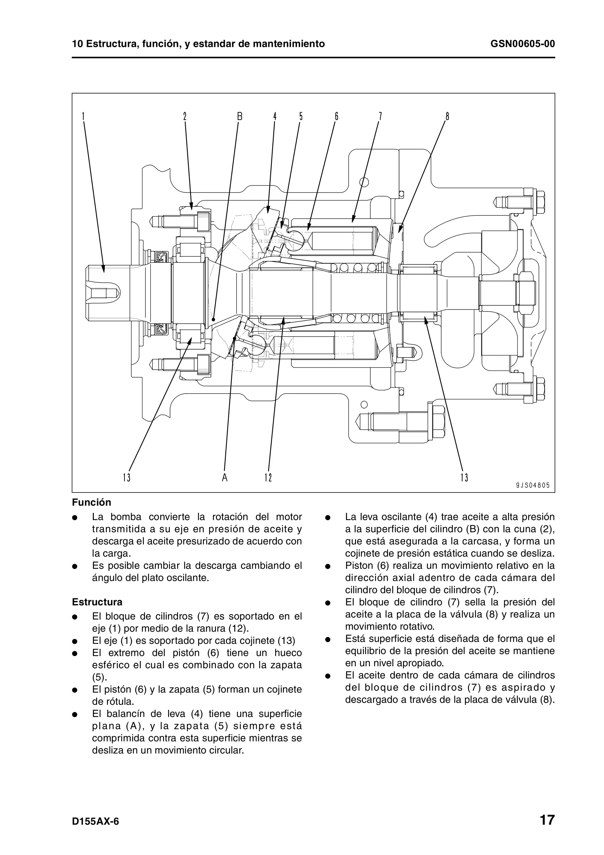 10 Estructura, función, y estandar de mantenimiento GSN00605-00
D155AX-6 17
Función
l La bomba convierte la rotación del motor
transmitida a su eje en presión de aceite y
descarga el aceite presurizado de acuerdo con
la carga.
l Es posible cambiar la descarga cambiando el
ángulo del plato oscilante.
Estructura
l El bloque de cilindros (7) es soportado en el
eje (1) por medio de la ranura (12).
l El eje (1) es soportado por cada cojinete (13)
l El extremo del pistón (6) tiene un hueco
esférico el cual es combinado con la zapata
(5).
l El pistón (6) y la zapata (5) forman un cojinete
de rótula.
l El balancín de leva (4) tiene una superficie
plana (A), y la zapata (5) siempre está
comprimida contra esta superficie mientras se
desliza en un movimiento circular.
l La leva oscilante (4) trae aceite a alta presión
a la superficie del cilindro (B) con la cuna (2),
que está asegurada a la carcasa, y forma un
cojinete de presión estática cuando se desliza.
l Piston (6) realiza un movimiento relativo en la
dirección axial adentro de cada cámara del
cilindro del bloque de cilindros (7).
l El bloque de cilindro (7) sella la presión del
aceite a la placa de la válvula (8) y realiza un
movimiento rotativo.
l Está superficie está diseñada de forma que el
equilibrio de la presión del aceite se mantiene
en un nivel apropiado.
l El aceite dentro de cada cámara de cilindros
del bloque de cilindros (7) es aspirado y
descargado a través de la placa de válvula (8).
 