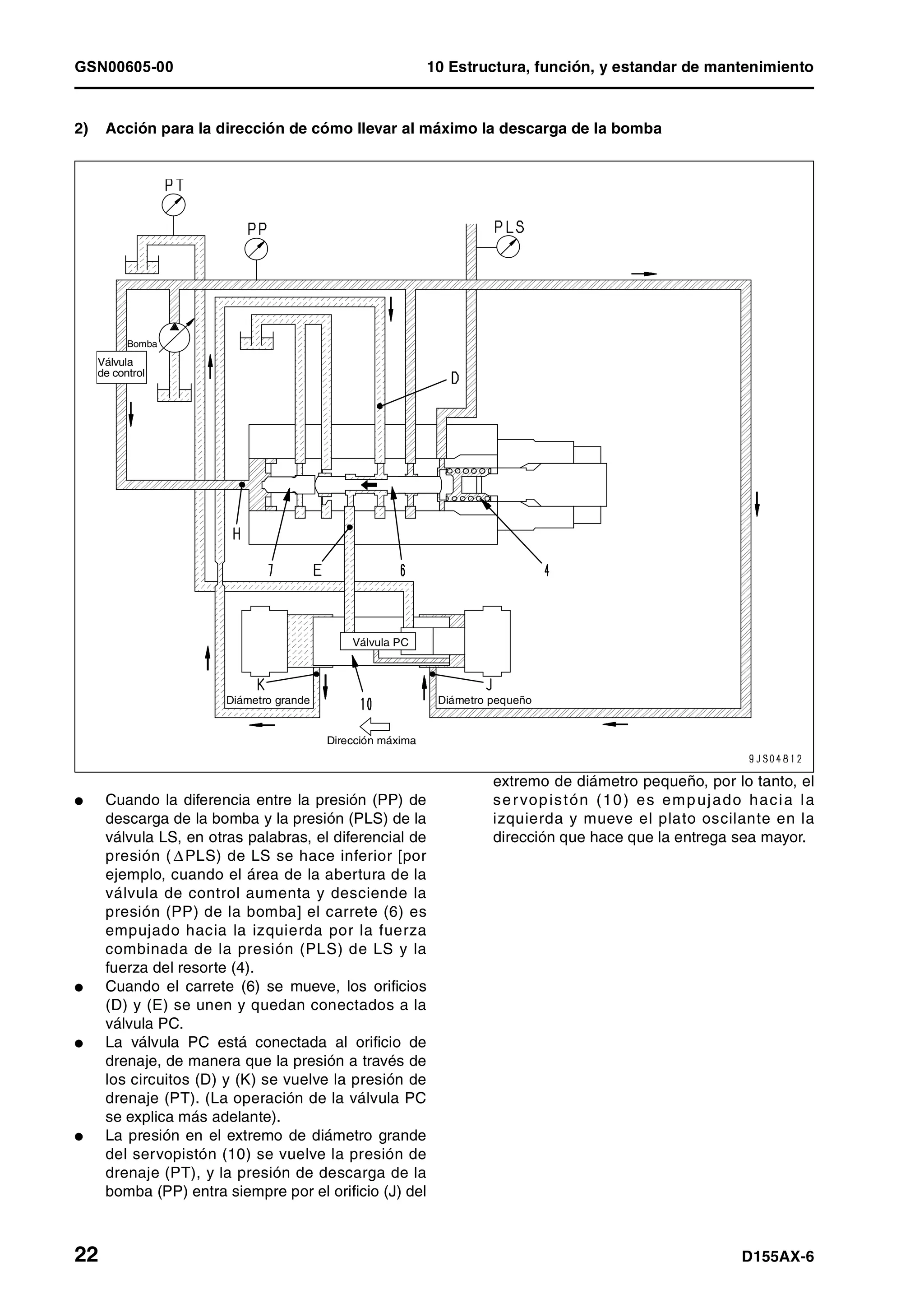 GSN00605-00 10 Estructura, función, y estandar de mantenimiento
22 D155AX-6
2) Acción para la dirección de cómo llevar al máximo la descarga de la bomba
l Cuando la diferencia entre la presión (PP) de
descarga de la bomba y la presión (PLS) de la
válvula LS, en otras palabras, el diferencial de
presión ( PLS) de LS se hace inferior [por
ejemplo, cuando el área de la abertura de la
válvula de control aumenta y desciende la
presión (PP) de la bomba] el carrete (6) es
empujado hacia la izquierda por la fuerza
combinada de la presión (PLS) de LS y la
fuerza del resorte (4).
l Cuando el carrete (6) se mueve, los orificios
(D) y (E) se unen y quedan conectados a la
válvula PC.
l La válvula PC está conectada al orificio de
drenaje, de manera que la presión a través de
los circuitos (D) y (K) se vuelve la presión de
drenaje (PT). (La operación de la válvula PC
se explica más adelante).
l La presión en el extremo de diámetro grande
del servopistón (10) se vuelve la presión de
drenaje (PT), y la presión de descarga de la
bomba (PP) entra siempre por el orificio (J) del
extremo de diámetro pequeño, por lo tanto, el
servopistón (10) es empujado hacia la
izquierda y mueve el plato oscilante en la
dirección que hace que la entrega sea mayor.
Válvula
de control
Bomba
Válvula PC
Dirección máxima
Diámetro grande Diámetro pequeño
 