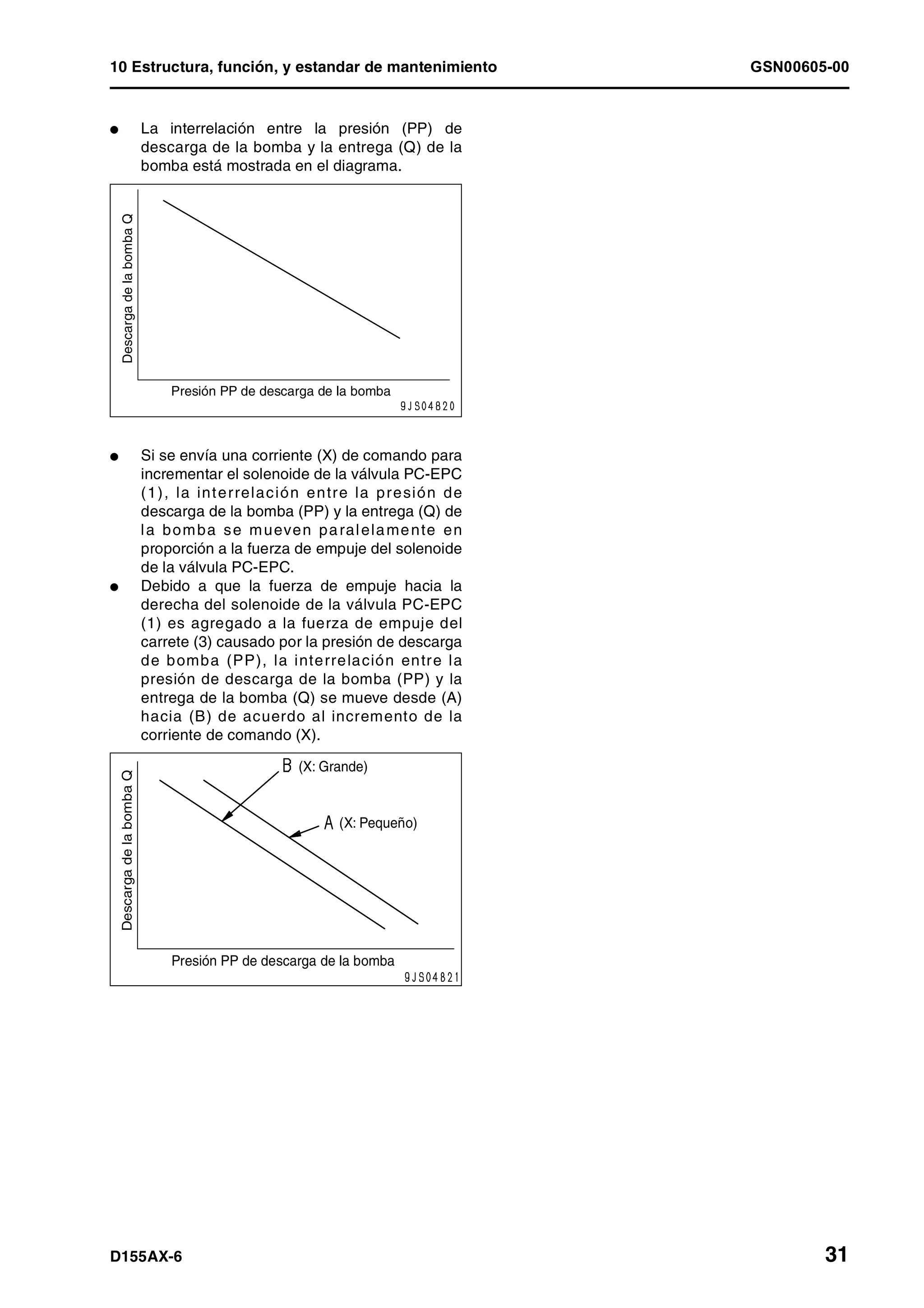 10 Estructura, función, y estandar de mantenimiento GSN00605-00
D155AX-6 31
l La interrelación entre la presión (PP) de
descarga de la bomba y la entrega (Q) de la
bomba está mostrada en el diagrama.
l Si se envía una corriente (X) de comando para
incrementar el solenoide de la válvula PC-EPC
(1), la interrelación entre la presión de
descarga de la bomba (PP) y la entrega (Q) de
la bomba se mueven paralelamente en
proporción a la fuerza de empuje del solenoide
de la válvula PC-EPC.
l Debido a que la fuerza de empuje hacia la
derecha del solenoide de la válvula PC-EPC
(1) es agregado a la fuerza de empuje del
carrete (3) causado por la presión de descarga
de bomba (PP), la interrelación entre la
presión de descarga de la bomba (PP) y la
entrega de la bomba (Q) se mueve desde (A)
hacia (B) de acuerdo al incremento de la
corriente de comando (X).
DescargadelabombaQ
Presión PP de descarga de la bomba
DescargadelabombaQ
Presión PP de descarga de la bomba
(X: Grande)
(X: Pequeño)
 