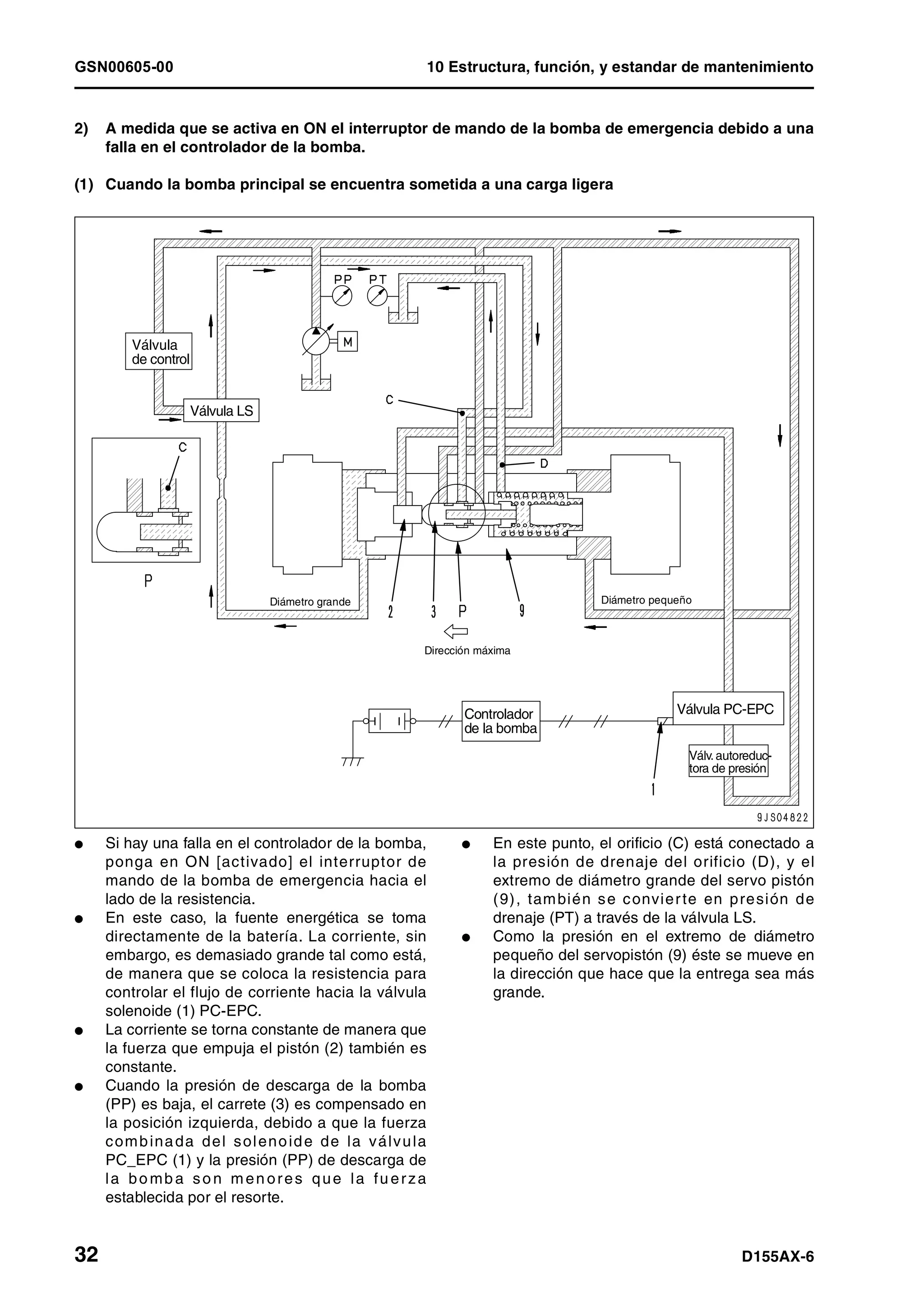 GSN00605-00 10 Estructura, función, y estandar de mantenimiento
32 D155AX-6
2) A medida que se activa en ON el interruptor de mando de la bomba de emergencia debido a una
falla en el controlador de la bomba.
(1) Cuando la bomba principal se encuentra sometida a una carga ligera
l Si hay una falla en el controlador de la bomba,
ponga en ON [activado] el interruptor de
mando de la bomba de emergencia hacia el
lado de la resistencia.
l En este caso, la fuente energética se toma
directamente de la batería. La corriente, sin
embargo, es demasiado grande tal como está,
de manera que se coloca la resistencia para
controlar el flujo de corriente hacia la válvula
solenoide (1) PC-EPC.
l La corriente se torna constante de manera que
la fuerza que empuja el pistón (2) también es
constante.
l Cuando la presión de descarga de la bomba
(PP) es baja, el carrete (3) es compensado en
la posición izquierda, debido a que la fuerza
combinada del solenoide de la válvula
PC_EPC (1) y la presión (PP) de descarga de
la bo mb a so n men ores que la fu erza
establecida por el resorte.
l En este punto, el orificio (C) está conectado a
la presión de drenaje del orificio (D), y el
extremo de diámetro grande del servo pistón
(9), también se convierte en presión de
drenaje (PT) a través de la válvula LS.
l Como la presión en el extremo de diámetro
pequeño del servopistón (9) éste se mueve en
la dirección que hace que la entrega sea más
grande.
Válvula
de control
Válvula LS
Diámetro grande Diámetro pequeño
Dirección máxima
Controlador
de la bomba
Válvula PC-EPC
Válv.autoreduc-
tora de presión
 