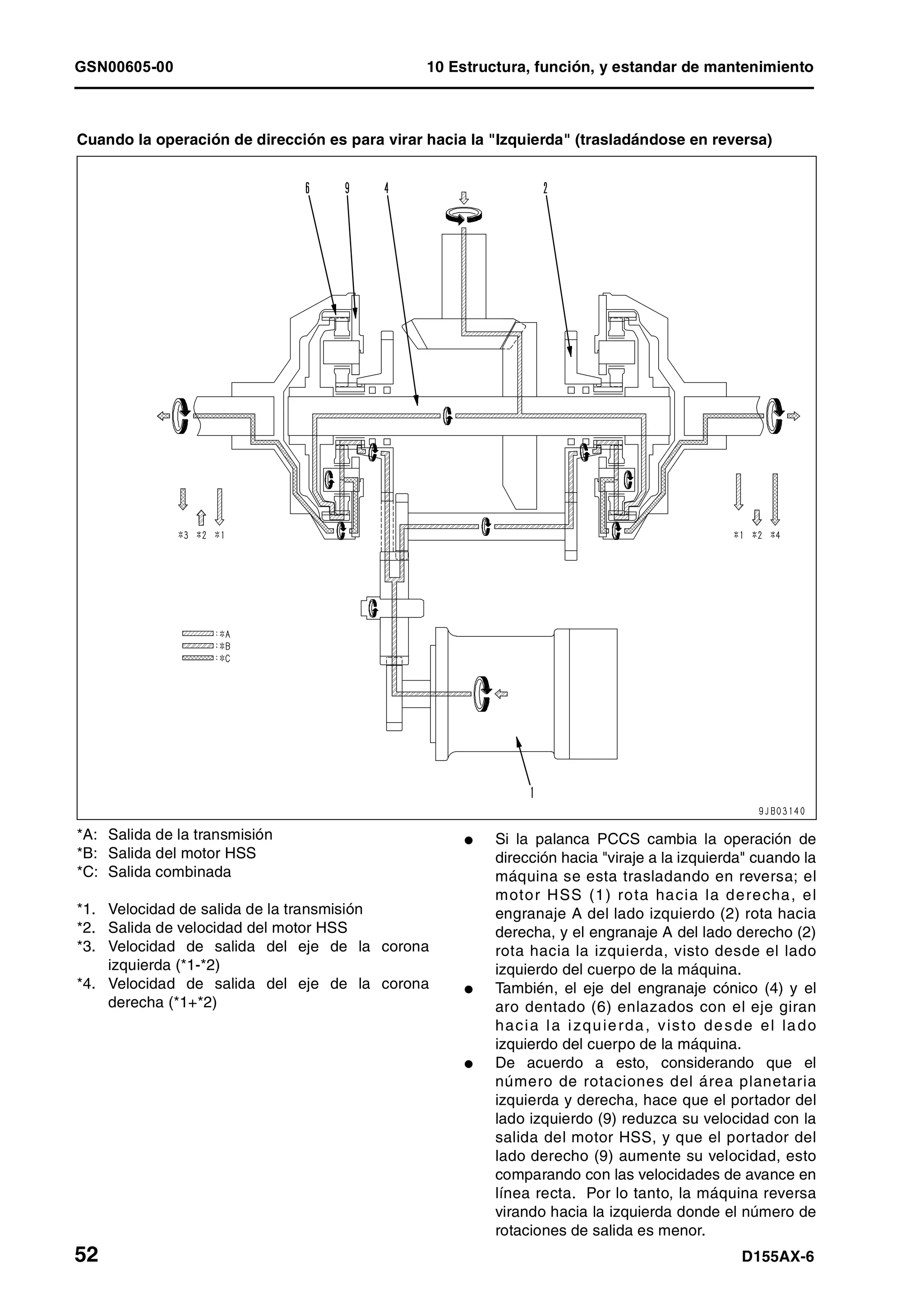 GSN00605-00 10 Estructura, función, y estandar de mantenimiento
52 D155AX-6
Cuando la operación de dirección es para virar hacia la "Izquierda" (trasladándose en reversa)
*A: Salida de la transmisión
*B: Salida del motor HSS
*C: Salida combinada
*1. Velocidad de salida de la transmisión
*2. Salida de velocidad del motor HSS
*3. Velocidad de salida del eje de la corona
izquierda (*1-*2)
*4. Velocidad de salida del eje de la corona
derecha (*1+*2)
l Si la palanca PCCS cambia la operación de
dirección hacia "viraje a la izquierda" cuando la
máquina se esta trasladando en reversa; el
motor HSS (1) rota hacia la derecha, el
engranaje A del lado izquierdo (2) rota hacia
derecha, y el engranaje A del lado derecho (2)
rota hacia la izquierda, visto desde el lado
izquierdo del cuerpo de la máquina.
l También, el eje del engranaje cónico (4) y el
aro dentado (6) enlazados con el eje giran
hacia la izquierda, visto desde el lado
izquierdo del cuerpo de la máquina.
l De acuerdo a esto, considerando que el
número de rotaciones del área planetaria
izquierda y derecha, hace que el portador del
lado izquierdo (9) reduzca su velocidad con la
salida del motor HSS, y que el portador del
lado derecho (9) aumente su velocidad, esto
comparando con las velocidades de avance en
línea recta. Por lo tanto, la máquina reversa
virando hacia la izquierda donde el número de
rotaciones de salida es menor.
 