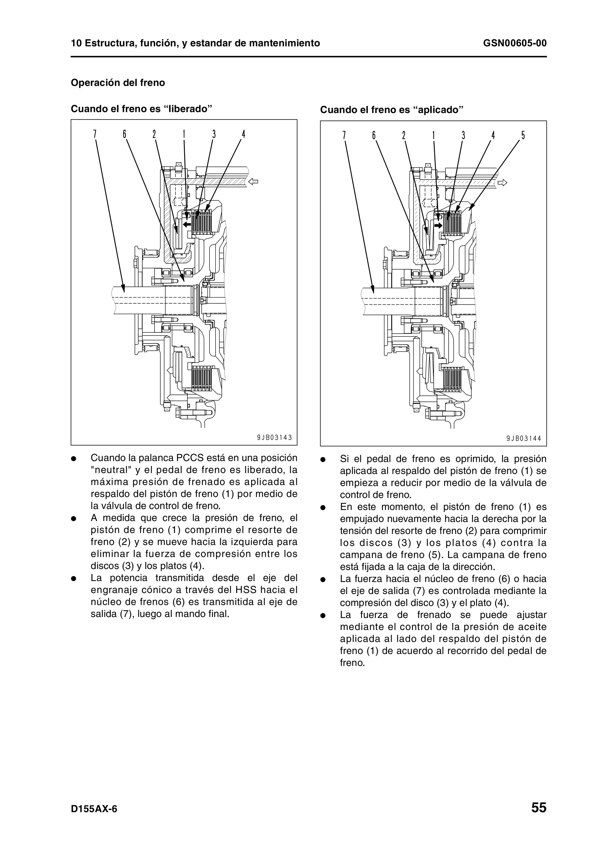 10 Estructura, función, y estandar de mantenimiento GSN00605-00
D155AX-6 55
Operación del freno
Cuando el freno es “liberado”
l Cuando la palanca PCCS está en una posición
"neutral" y el pedal de freno es liberado, la
máxima presión de frenado es aplicada al
respaldo del pistón de freno (1) por medio de
la válvula de control de freno.
l A medida que crece la presión de freno, el
pistón de freno (1) comprime el resorte de
freno (2) y se mueve hacia la izquierda para
eliminar la fuerza de compresión entre los
discos (3) y los platos (4).
l La potencia transmitida desde el eje del
engranaje cónico a través del HSS hacia el
núcleo de frenos (6) es transmitida al eje de
salida (7), luego al mando final.
Cuando el freno es “aplicado”
l Si el pedal de freno es oprimido, la presión
aplicada al respaldo del pistón de freno (1) se
empieza a reducir por medio de la válvula de
control de freno.
l En este momento, el pistón de freno (1) es
empujado nuevamente hacia la derecha por la
tensión del resorte de freno (2) para comprimir
los discos (3) y los platos (4) contra la
campana de freno (5). La campana de freno
está fijada a la caja de la dirección.
l La fuerza hacia el núcleo de freno (6) o hacia
el eje de salida (7) es controlada mediante la
compresión del disco (3) y el plato (4).
l La fuerza de frenado se puede ajustar
mediante el control de la presión de aceite
aplicada al lado del respaldo del pistón de
freno (1) de acuerdo al recorrido del pedal de
freno.
 
