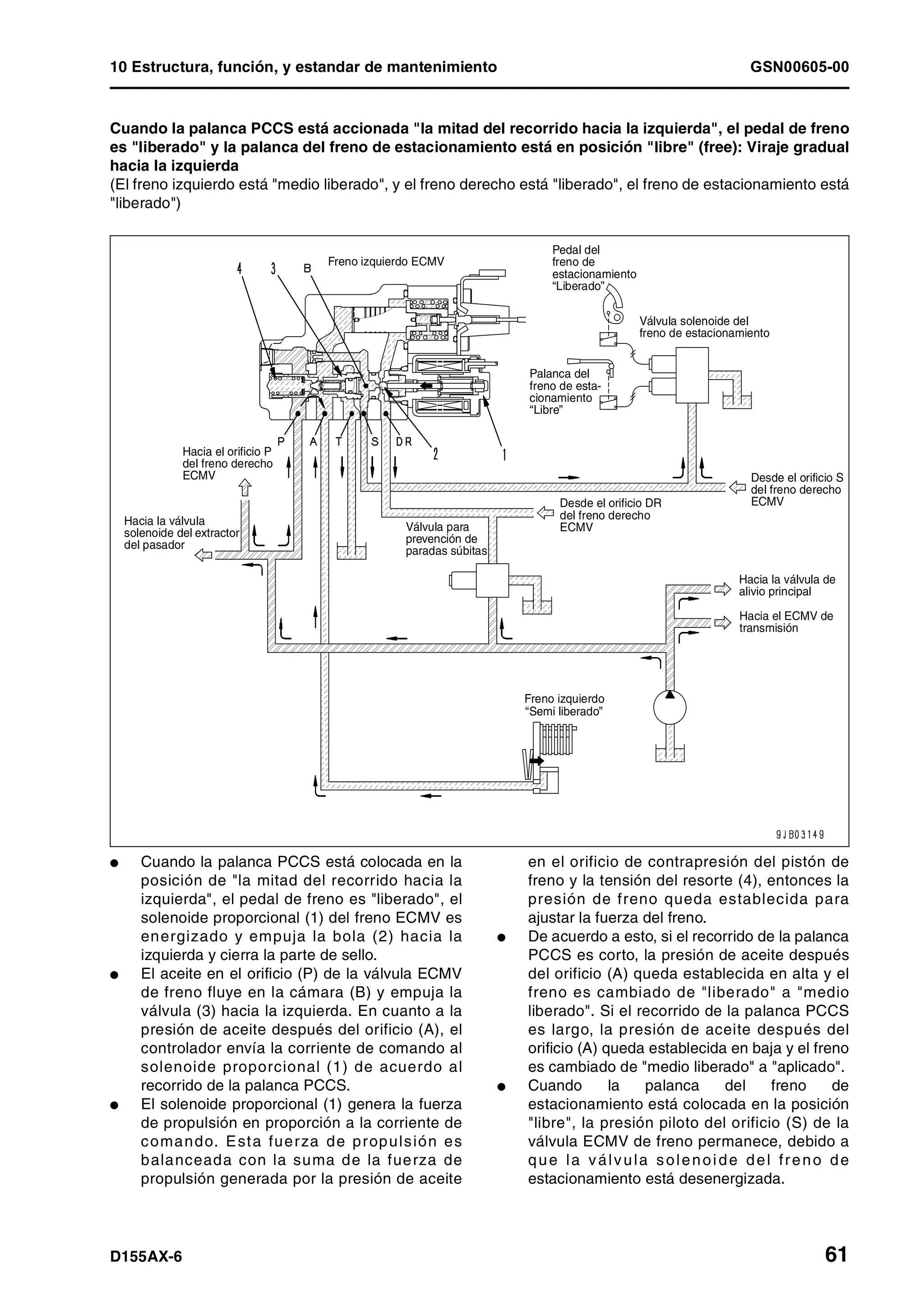 10 Estructura, función, y estandar de mantenimiento GSN00605-00
D155AX-6 61
Cuando la palanca PCCS está accionada "la mitad del recorrido hacia la izquierda", el pedal de freno
es "liberado" y la palanca del freno de estacionamiento está en posición "libre" (free): Viraje gradual
hacia la izquierda
(El freno izquierdo está "medio liberado", y el freno derecho está "liberado", el freno de estacionamiento está
"liberado")
l Cuando la palanca PCCS está colocada en la
posición de "la mitad del recorrido hacia la
izquierda", el pedal de freno es "liberado", el
solenoide proporcional (1) del freno ECMV es
energizado y empuja la bola (2) hacia la
izquierda y cierra la parte de sello.
l El aceite en el orificio (P) de la válvula ECMV
de freno fluye en la cámara (B) y empuja la
válvula (3) hacia la izquierda. En cuanto a la
presión de aceite después del orificio (A), el
controlador envía la corriente de comando al
solenoide proporcional (1) de acuerdo al
recorrido de la palanca PCCS.
l El solenoide proporcional (1) genera la fuerza
de propulsión en proporción a la corriente de
comando. Esta fuerza de propulsión es
balanceada con la suma de la fuerza de
propulsión generada por la presión de aceite
en el orificio de contrapresión del pistón de
freno y la tensión del resorte (4), entonces la
presión de freno queda establecida para
ajustar la fuerza del freno.
l De acuerdo a esto, si el recorrido de la palanca
PCCS es corto, la presión de aceite después
del orificio (A) queda establecida en alta y el
freno es cambiado de "liberado" a "medio
liberado". Si el recorrido de la palanca PCCS
es largo, la presión de aceite después del
orificio (A) queda establecida en baja y el freno
es cambiado de "medio liberado" a "aplicado".
l Cuando la palanca del freno de
estacionamiento está colocada en la posición
"libre", la presión piloto del orificio (S) de la
válvula ECMV de freno permanece, debido a
que la válvula solenoide del freno de
estacionamiento está desenergizada.
Freno izquierdo ECMV
Hacia el orificio P
del freno derecho
ECMV
Hacia la válvula
solenoide del extractor
del pasador
Válvula para
prevención de
paradas súbitas
Desde el orificio DR
del freno derecho
ECMV
Hacia la válvula de
alivio principal
Hacia el ECMV de
transmisión
Desde el orificio S
del freno derecho
ECMV
Freno izquierdo
Pedal del
freno de
estacionamiento
“Liberado”
Palanca del
freno de esta-
cionamiento
“Libre”
Válvula solenoide del
freno de estacionamiento
“Semi liberado”
 