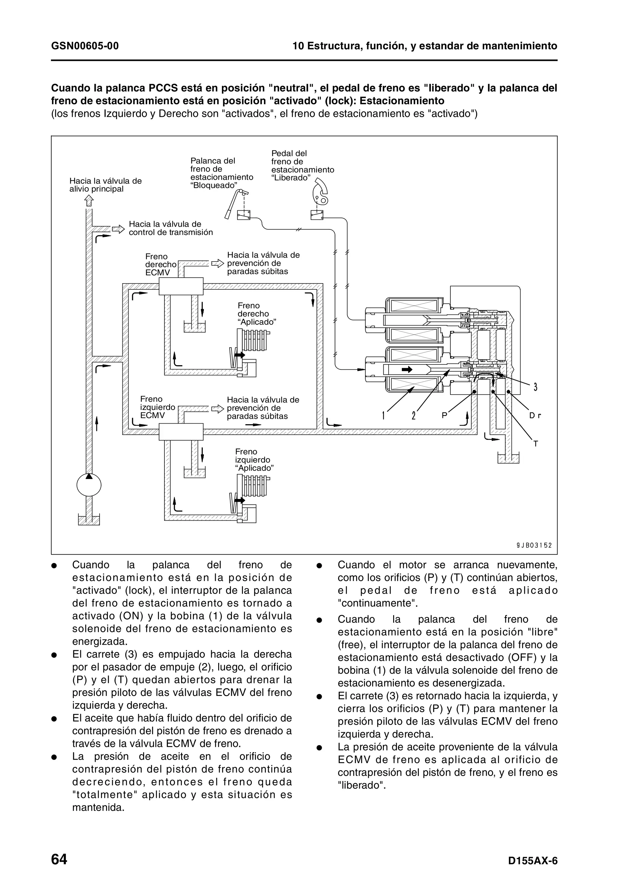 GSN00605-00 10 Estructura, función, y estandar de mantenimiento
64 D155AX-6
Cuando la palanca PCCS está en posición "neutral", el pedal de freno es "liberado" y la palanca del
freno de estacionamiento está en posición "activado" (lock): Estacionamiento
(los frenos Izquierdo y Derecho son "activados", el freno de estacionamiento es "activado")
l Cuando la palanca del freno de
estacionamiento está en la posición de
"activado" (lock), el interruptor de la palanca
del freno de estacionamiento es tornado a
activado (ON) y la bobina (1) de la válvula
solenoide del freno de estacionamiento es
energizada.
l El carrete (3) es empujado hacia la derecha
por el pasador de empuje (2), luego, el orificio
(P) y el (T) quedan abiertos para drenar la
presión piloto de las válvulas ECMV del freno
izquierda y derecha.
l El aceite que había fluido dentro del orificio de
contrapresión del pistón de freno es drenado a
través de la válvula ECMV de freno.
l La presión de aceite en el orificio de
contrapresión del pistón de freno continúa
decreciendo, entonces el freno queda
"totalmente" aplicado y esta situación es
mantenida.
l Cuando el motor se arranca nuevamente,
como los orificios (P) y (T) continúan abiertos,
e l ped al de fren o e stá a plicad o
"continuamente".
l Cuando la palanca del freno de
estacionamiento está en la posición "libre"
(free), el interruptor de la palanca del freno de
estacionamiento está desactivado (OFF) y la
bobina (1) de la válvula solenoide del freno de
estacionamiento es desenergizada.
l El carrete (3) es retornado hacia la izquierda, y
cierra los orificios (P) y (T) para mantener la
presión piloto de las válvulas ECMV del freno
izquierda y derecha.
l La presión de aceite proveniente de la válvula
ECMV de freno es aplicada al orificio de
contrapresión del pistón de freno, y el freno es
"liberado".
Hacia la válvula de
alivio principal
Hacia la válvula de
control de transmisión
Freno
derecho
ECMV
Hacia la válvula de
prevención de
paradas súbitas
Freno
izquierdo
ECMV
Hacia la válvula de
prevención de
paradas súbitas
Freno
derecho
“Aplicado”
Freno
izquierdo
“Aplicado”
Pedal del
freno de
estacionamiento
“Liberado”
Palanca del
freno de
estacionamiento
“Bloqueado”
 