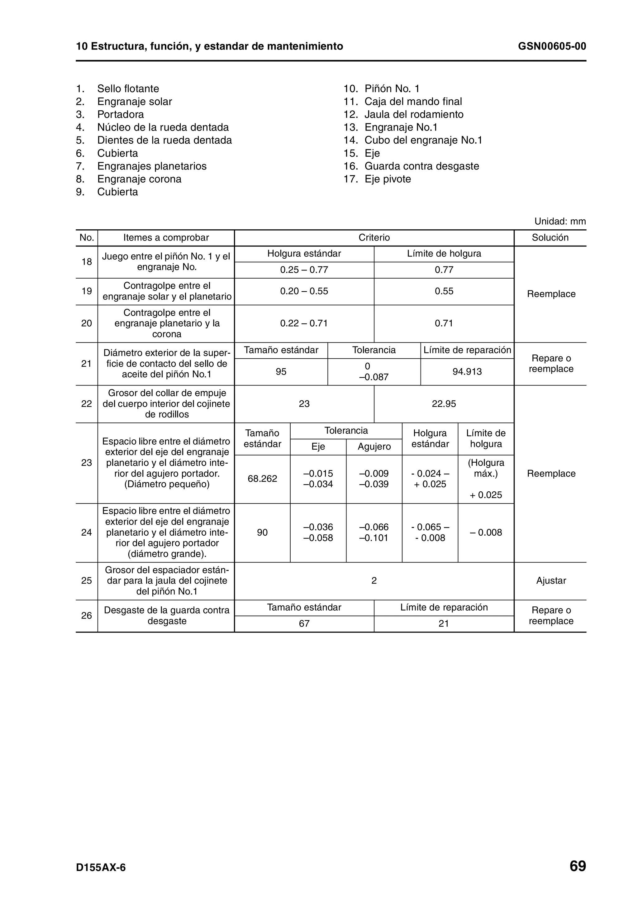 10 Estructura, función, y estandar de mantenimiento GSN00605-00
D155AX-6 69
1. Sello flotante
2. Engranaje solar
3. Portadora
4. Núcleo de la rueda dentada
5. Dientes de la rueda dentada
6. Cubierta
7. Engranajes planetarios
8. Engranaje corona
9. Cubierta
10. Piñón No. 1
11. Caja del mando final
12. Jaula del rodamiento
13. Engranaje No.1
14. Cubo del engranaje No.1
15. Eje
16. Guarda contra desgaste
17. Eje pivote
Unidad: mm
No. Itemes a comprobar Criterio Solución
18
Juego entre el piñón No. 1 y el
engranaje No.
Holgura estándar Límite de holgura
Reemplace
0.25 – 0.77 0.77
19
Contragolpe entre el
engranaje solar y el planetario
0.20 – 0.55 0.55
20
Contragolpe entre el
engranaje planetario y la
corona
0.22 – 0.71 0.71
21
Diámetro exterior de la super-
ficie de contacto del sello de
aceite del piñón No.1
Tamaño estándar Tolerancia Límite de reparación
Repare o
reemplace95
–0.087
–0.087
94.913
22
Grosor del collar de empuje
del cuerpo interior del cojinete
de rodillos
23 22.95
Reemplace
23
Espacio libre entre el diámetro
exterior del eje del engranaje
planetario y el diámetro inte-
rior del agujero portador.
(Diámetro pequeño)
Tamaño
estándar
Tolerancia Holgura
estándar
Límite de
holguraEje Agujero
68.262
–0.015
–0.034
–0.009
–0.039
- 0.024 –
+ 0.025
(Holgura
máx.)
+ 0.025
24
Espacio libre entre el diámetro
exterior del eje del engranaje
planetario y el diámetro inte-
rior del agujero portador
(diámetro grande).
90
–0.036
–0.058
–0.066
–0.101
- 0.065 –
- 0.008
– 0.008
25
Grosor del espaciador están-
dar para la jaula del cojinete
del piñón No.1
2 Ajustar
26
Desgaste de la guarda contra
desgaste
Tamaño estándar Límite de reparación Repare o
reemplace67 21
 