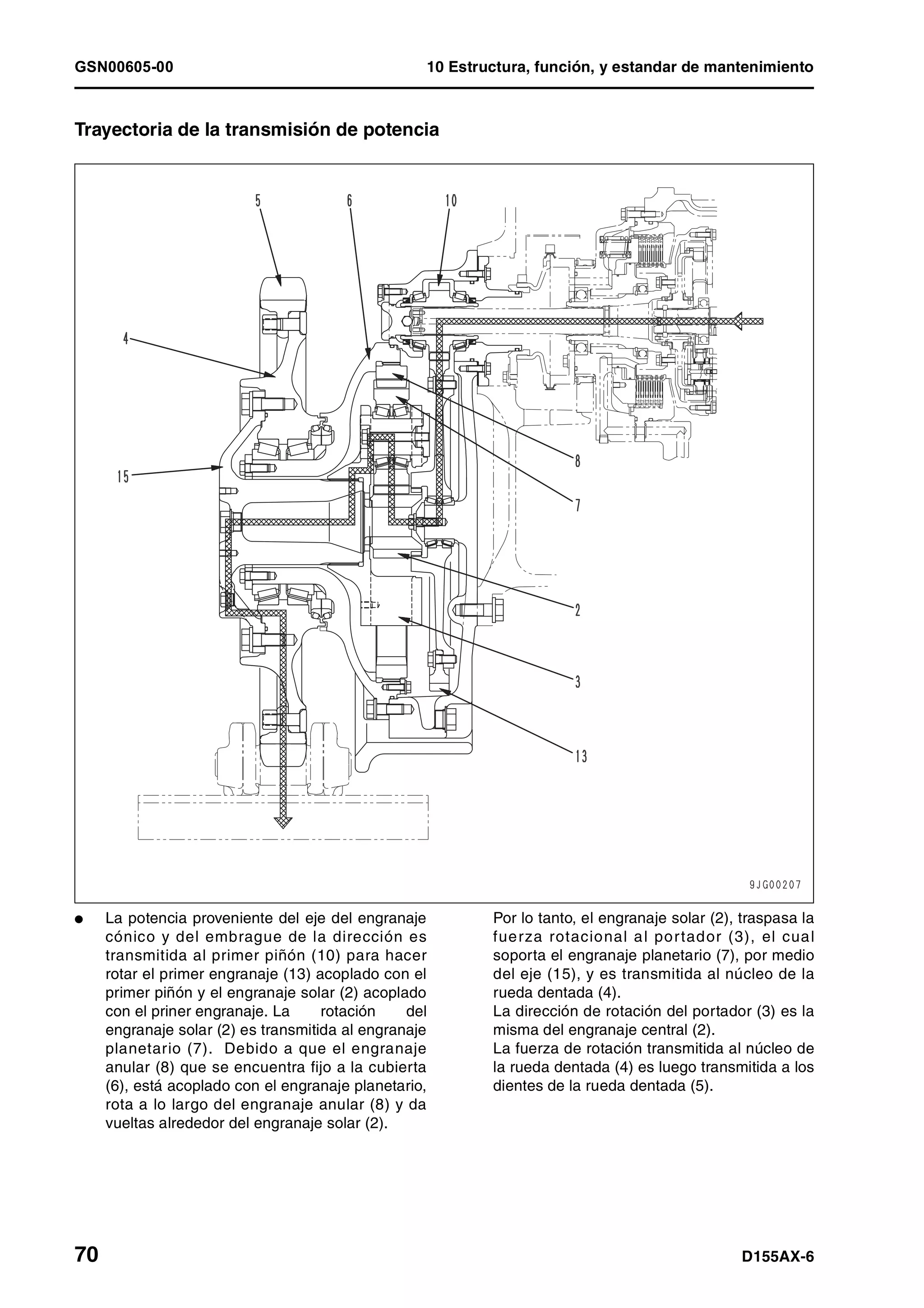 GSN00605-00 10 Estructura, función, y estandar de mantenimiento
70 D155AX-6
Trayectoria de la transmisión de potencia
l La potencia proveniente del eje del engranaje
cónico y del embrague de la dirección es
transmitida al primer piñón (10) para hacer
rotar el primer engranaje (13) acoplado con el
primer piñón y el engranaje solar (2) acoplado
con el priner engranaje. La rotación del
engranaje solar (2) es transmitida al engranaje
planetario (7). Debido a que el engranaje
anular (8) que se encuentra fijo a la cubierta
(6), está acoplado con el engranaje planetario,
rota a lo largo del engranaje anular (8) y da
vueltas alrededor del engranaje solar (2).
Por lo tanto, el engranaje solar (2), traspasa la
fuerza rotacional al portador (3), el cual
soporta el engranaje planetario (7), por medio
del eje (15), y es transmitida al núcleo de la
rueda dentada (4).
La dirección de rotación del portador (3) es la
misma del engranaje central (2).
La fuerza de rotación transmitida al núcleo de
la rueda dentada (4) es luego transmitida a los
dientes de la rueda dentada (5).
 