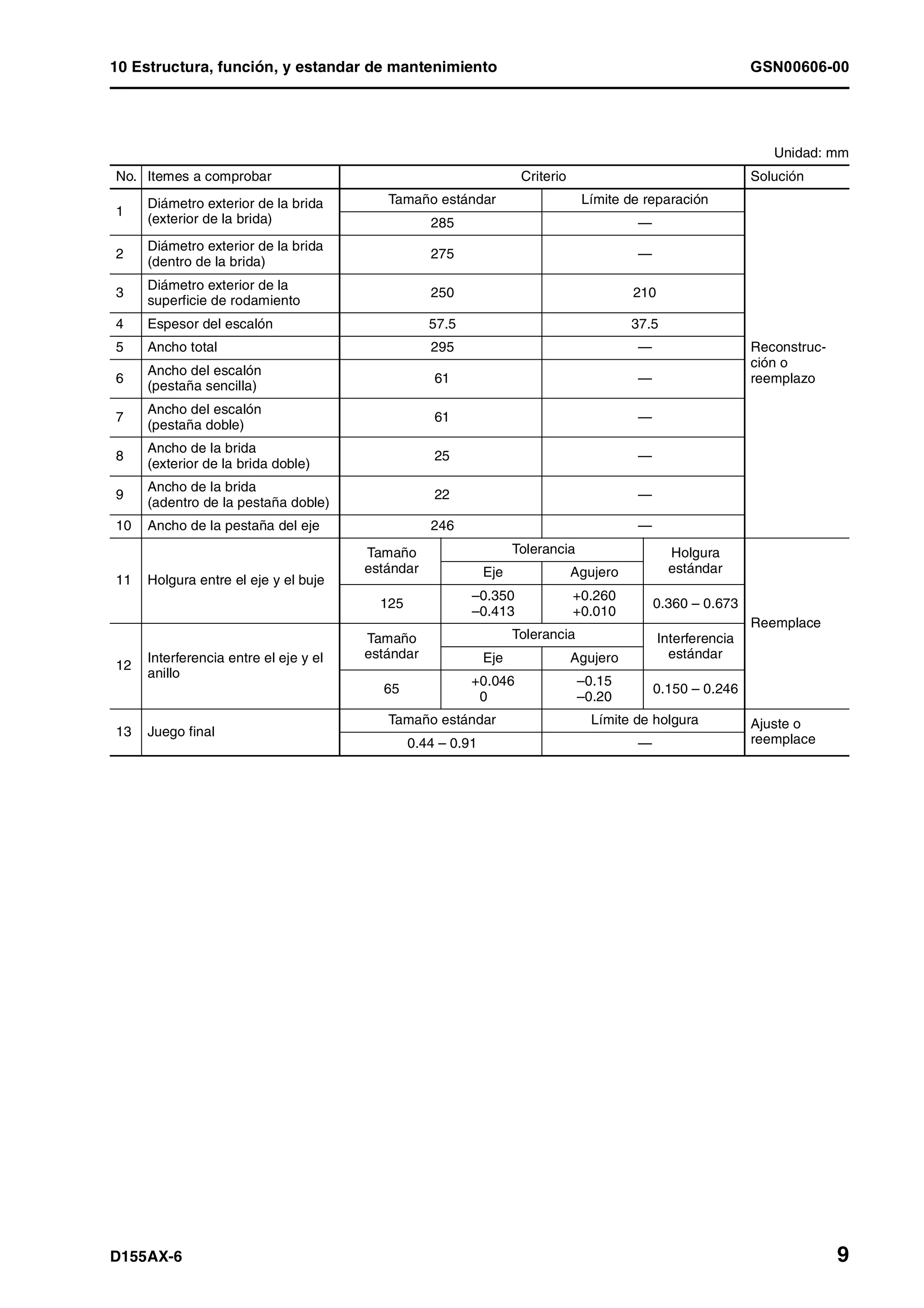 10 Estructura, función, y estandar de mantenimiento GSN00606-00
D155AX-6 9
Unidad: mm
No. Itemes a comprobar Criterio Solución
1
Diámetro exterior de la brida
(exterior de la brida)
Tamaño estándar Límite de reparación
Reconstruc-
ción o
reemplazo
285 —
2
Diámetro exterior de la brida
(dentro de la brida)
275 —
3
Diámetro exterior de la
superficie de rodamiento
250 210
4 Espesor del escalón 57.5 37.5
5 Ancho total 295 —
6
Ancho del escalón
(pestaña sencilla)
61 —
7
Ancho del escalón
(pestaña doble)
61 —
8
Ancho de la brida
(exterior de la brida doble)
25 —
9
Ancho de la brida
(adentro de la pestaña doble)
22 —
10 Ancho de la pestaña del eje 246 —
11 Holgura entre el eje y el buje
Tamaño
estándar
Tolerancia Holgura
estándar
Reemplace
Eje Agujero
125
–0.350
–0.413
+0.260
+0.010
0.360 – 0.673
12
Interferencia entre el eje y el
anillo
Tamaño
estándar
Tolerancia Interferencia
estándarEje Agujero
65
+0.046
+0.000
–0.15
–0.20
0.150 – 0.246
13 Juego final
Tamaño estándar Límite de holgura Ajuste o
reemplace0.44 – 0.91 —
 