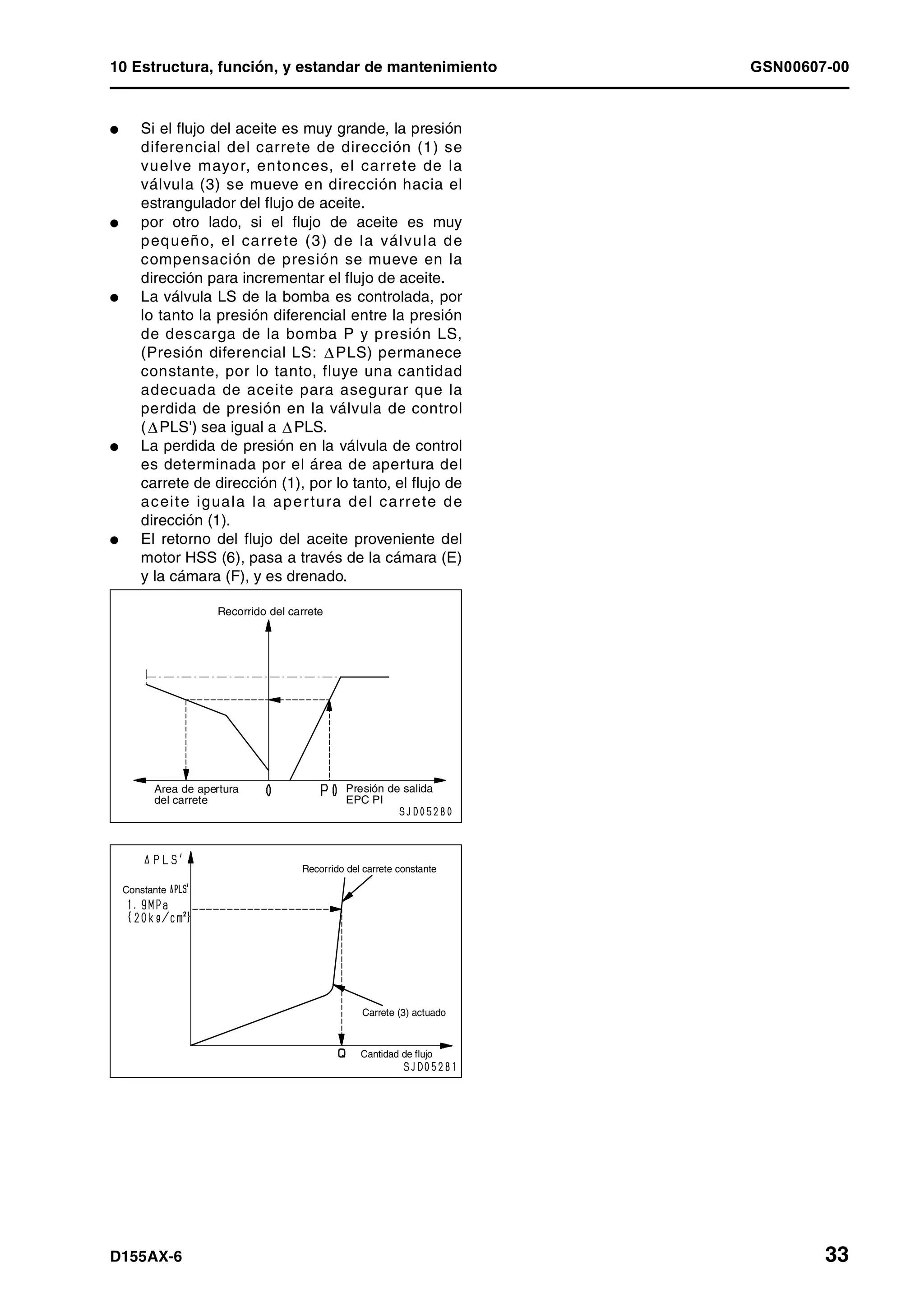 10 Estructura, función, y estandar de mantenimiento GSN00607-00
D155AX-6 33
l Si el flujo del aceite es muy grande, la presión
diferencial del carrete de dirección (1) se
vuelve mayor, entonces, el carrete de la
válvula (3) se mueve en dirección hacia el
estrangulador del flujo de aceite.
l por otro lado, si el flujo de aceite es muy
pequeño, el carrete (3) de la válvula de
compensación de presión se mueve en la
dirección para incrementar el flujo de aceite.
l La válvula LS de la bomba es controlada, por
lo tanto la presión diferencial entre la presión
de descarga de la bomba P y presión LS,
(Presión diferencial LS: PLS) permanece
constante, por lo tanto, fluye una cantidad
adecuada de aceite para asegurar que la
perdida de presión en la válvula de control
( PLS') sea igual a PLS.
l La perdida de presión en la válvula de control
es determinada por el área de apertura del
carrete de dirección (1), por lo tanto, el flujo de
aceite iguala la apertura del carrete de
dirección (1).
l El retorno del flujo del aceite proveniente del
motor HSS (6), pasa a través de la cámara (E)
y la cámara (F), y es drenado.
Recorrido del carrete
Area de apertura
del carrete
Presión de salida
EPC PI
Constante
Recorrido del carrete constante
Carrete (3) actuado
Cantidad de flujo
 