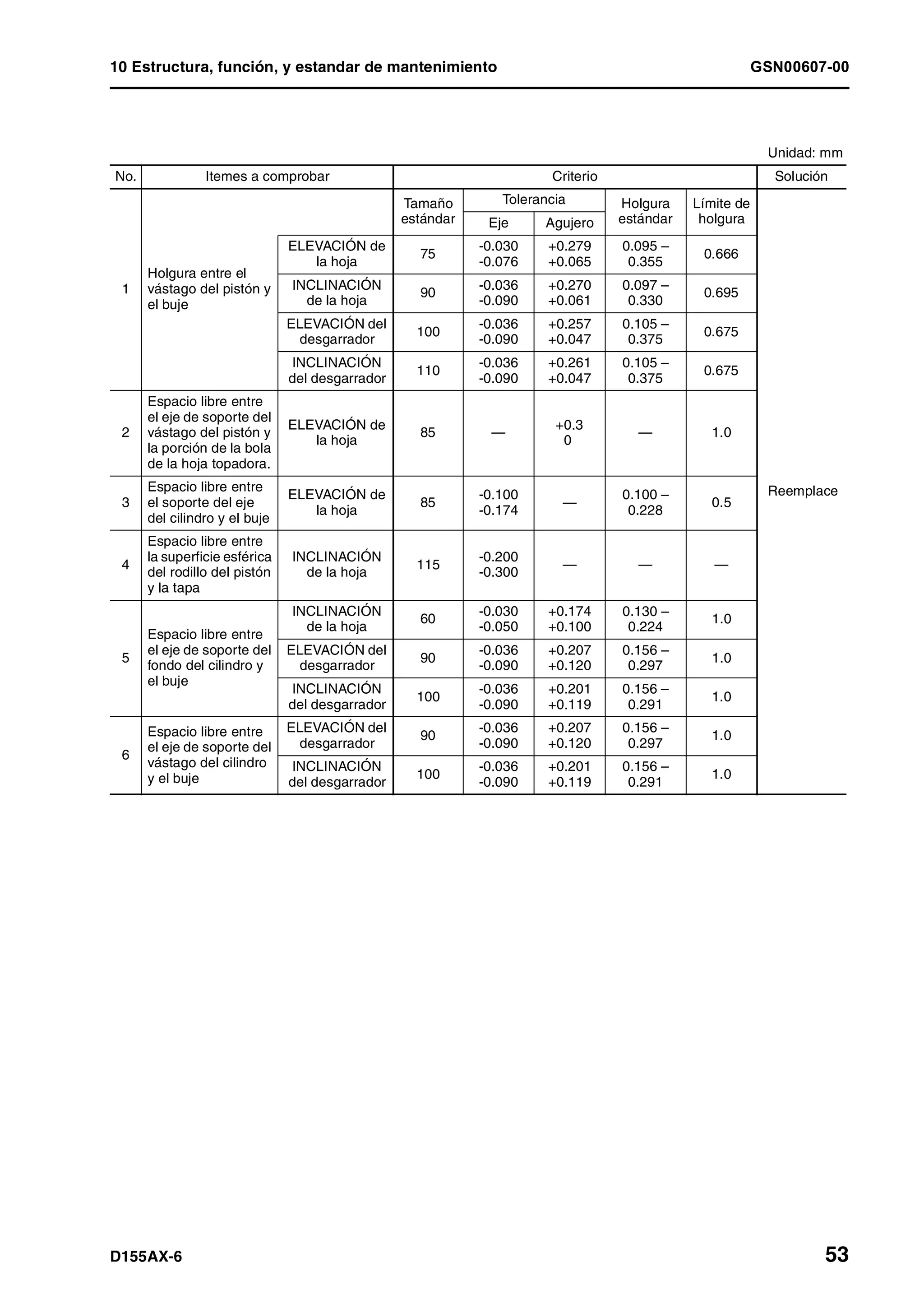 10 Estructura, función, y estandar de mantenimiento GSN00607-00
D155AX-6 53
Unidad: mm
No. Itemes a comprobar Criterio Solución
1
Holgura entre el
vástago del pistón y
el buje
Tamaño
estándar
Tolerancia Holgura
estándar
Límite de
holgura
Reemplace
Eje Agujero
ELEVACIÓN de
la hoja
75
-0.030
-0.076
+0.279
+0.065
0.095 –
0.355
0.666
INCLINACIÓN
de la hoja
90
-0.036
-0.090
+0.270
+0.061
0.097 –
0.330
0.695
ELEVACIÓN del
desgarrador
100
-0.036
-0.090
+0.257
+0.047
0.105 –
0.375
0.675
INCLINACIÓN
del desgarrador
110
-0.036
-0.090
+0.261
+0.047
0.105 –
0.375
0.675
2
Espacio libre entre
el eje de soporte del
vástago del pistón y
la porción de la bola
de la hoja topadora.
ELEVACIÓN de
la hoja
85 —
+0.3
+0.3
— 1.0
3
Espacio libre entre
el soporte del eje
del cilindro y el buje
ELEVACIÓN de
la hoja
85
-0.100
-0.174
—
0.100 –
0.228
0.5
4
Espacio libre entre
la superficie esférica
del rodillo del pistón
y la tapa
INCLINACIÓN
de la hoja
115
-0.200
-0.300
— — —
5
Espacio libre entre
el eje de soporte del
fondo del cilindro y
el buje
INCLINACIÓN
de la hoja
60
-0.030
-0.050
+0.174
+0.100
0.130 –
0.224
1.0
ELEVACIÓN del
desgarrador
90
-0.036
-0.090
+0.207
+0.120
0.156 –
0.297
1.0
INCLINACIÓN
del desgarrador
100
-0.036
-0.090
+0.201
+0.119
0.156 –
0.291
1.0
6
Espacio libre entre
el eje de soporte del
vástago del cilindro
y el buje
ELEVACIÓN del
desgarrador
90
-0.036
-0.090
+0.207
+0.120
0.156 –
0.297
1.0
INCLINACIÓN
del desgarrador
100
-0.036
-0.090
+0.201
+0.119
0.156 –
0.291
1.0
 