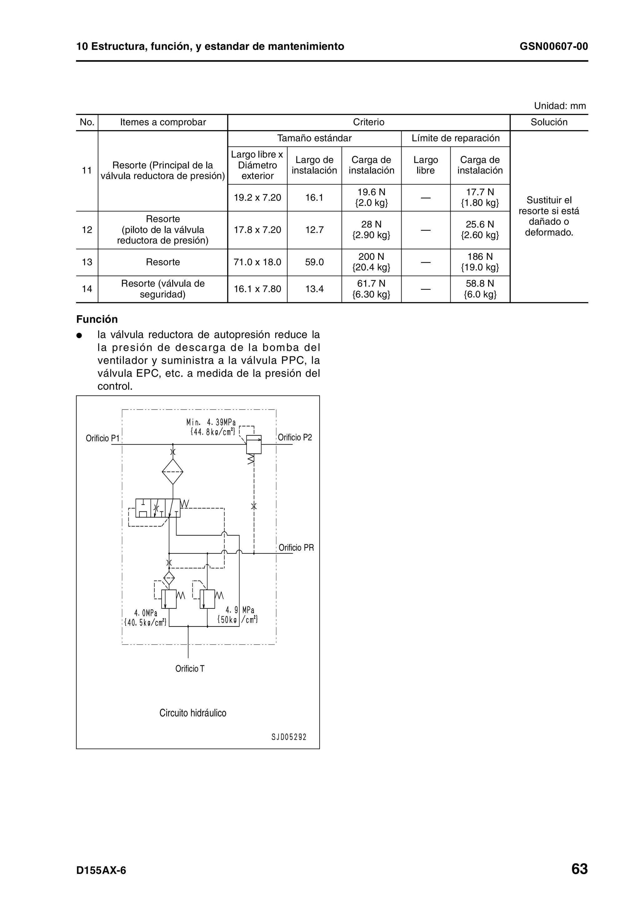 10 Estructura, función, y estandar de mantenimiento GSN00607-00
D155AX-6 63
Función
l la válvula reductora de autopresión reduce la
la presión de descarga de la bomba del
ventilador y suministra a la válvula PPC, la
válvula EPC, etc. a medida de la presión del
control.
Unidad: mm
No. Itemes a comprobar Criterio Solución
11
Resorte (Principal de la
válvula reductora de presión)
Tamaño estándar Límite de reparación
Sustituir el
resorte si está
dañado o
deformado.
Largo libre x
Diámetro
exterior
Largo de
instalación
Carga de
instalación
Largo
libre
Carga de
instalación
19.2 x 7.20 16.1
19.6 N
{2.0 kg}
—
17.7 N
{1.80 kg}
12
Resorte
(piloto de la válvula
reductora de presión)
17.8 x 7.20 12.7
28 N
{2.90 kg}
—
25.6 N
{2.60 kg}
13 Resorte 71.0 x 18.0 59.0
200 N
{20.4 kg}
—
186 N
{19.0 kg}
14
Resorte (válvula de
seguridad)
16.1 x 7.80 13.4
61.7 N
{6.30 kg}
—
58.8 N
{6.0 kg}
Circuito hidráulico
Orificio T
Orificio P1 Orificio P2
Orificio PR
 