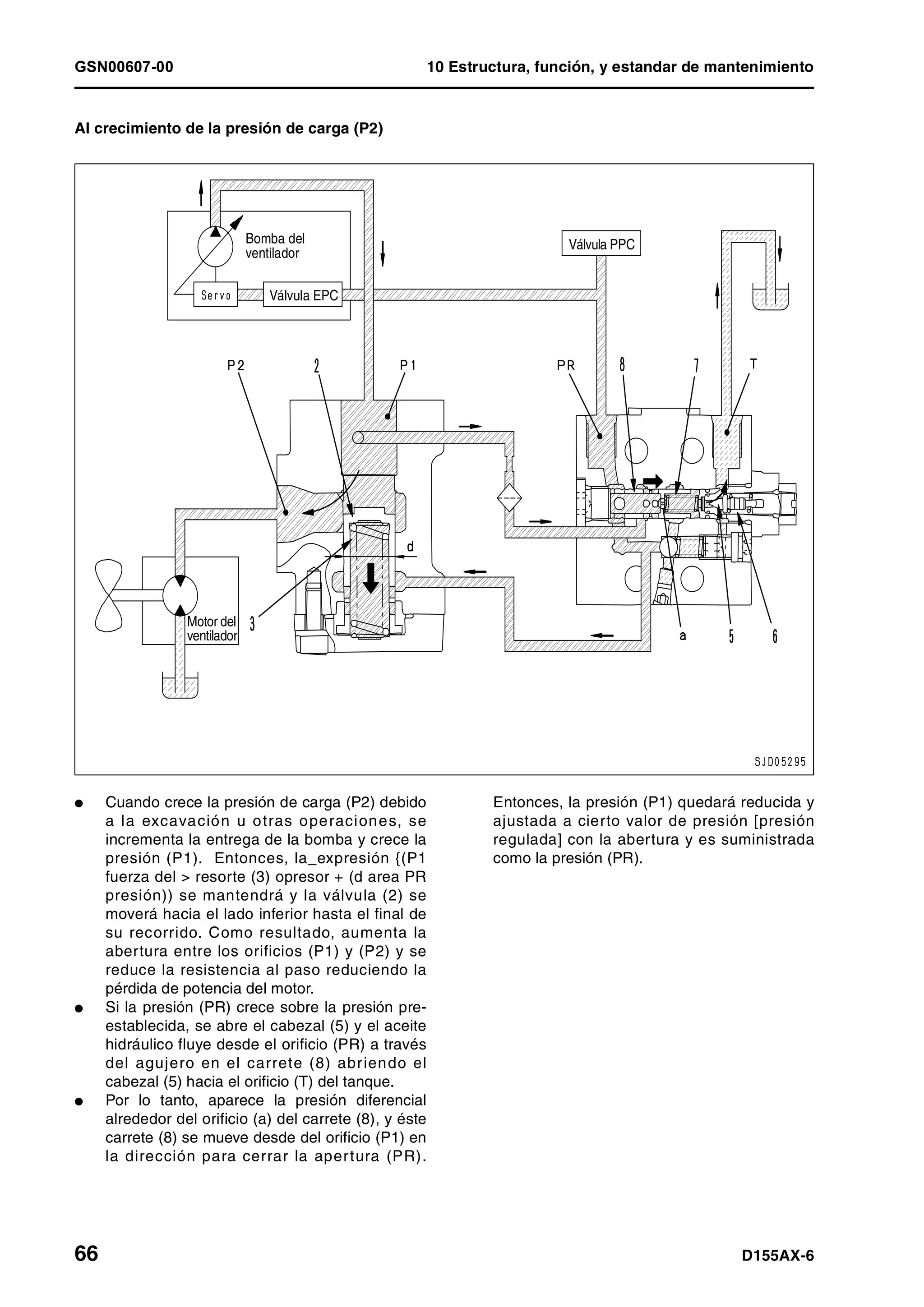 GSN00607-00 10 Estructura, función, y estandar de mantenimiento
66 D155AX-6
Al crecimiento de la presión de carga (P2)
l Cuando crece la presión de carga (P2) debido
a la excavación u otras operaciones, se
incrementa la entrega de la bomba y crece la
presión (P1). Entonces, la_expresión {(P1
fuerza del > resorte (3) opresor + (d area PR
presión)) se mantendrá y la válvula (2) se
moverá hacia el lado inferior hasta el final de
su recorrido. Como resultado, aumenta la
abertura entre los orificios (P1) y (P2) y se
reduce la resistencia al paso reduciendo la
pérdida de potencia del motor.
l Si la presión (PR) crece sobre la presión pre-
establecida, se abre el cabezal (5) y el aceite
hidráulico fluye desde el orificio (PR) a través
del agujero en el carrete (8) abriendo el
cabezal (5) hacia el orificio (T) del tanque.
l Por lo tanto, aparece la presión diferencial
alrededor del orificio (a) del carrete (8), y éste
carrete (8) se mueve desde del orificio (P1) en
la dirección para cerrar la apertura (PR).
Entonces, la presión (P1) quedará reducida y
ajustada a cierto valor de presión [presión
regulada] con la abertura y es suministrada
como la presión (PR).
Bomba del
ventilador
Válvula EPC
Motor del
ventilador
Válvula PPC
 