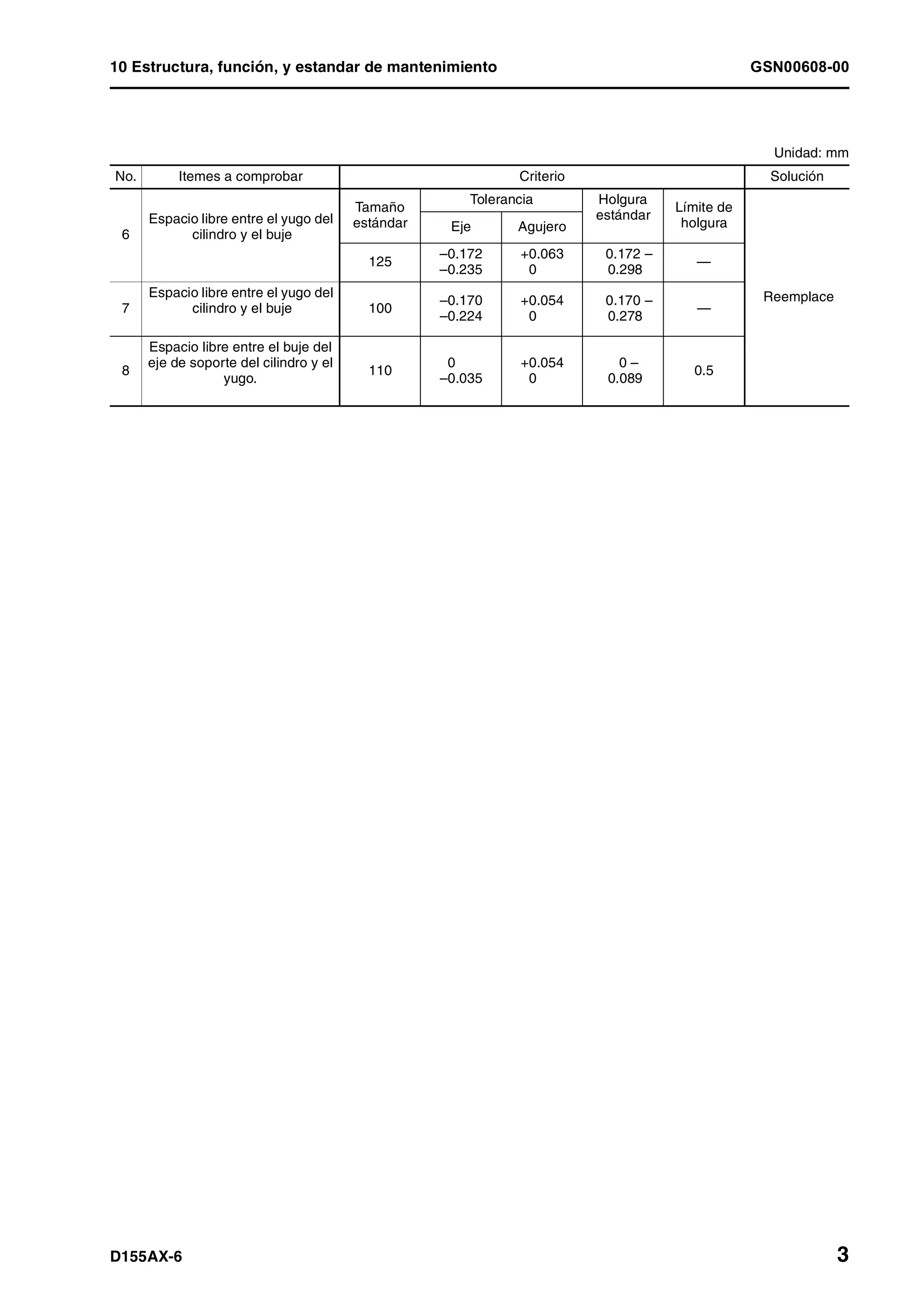 10 Estructura, función, y estandar de mantenimiento GSN00608-00
D155AX-6 3
Unidad: mm
No. Itemes a comprobar Criterio Solución
6
Espacio libre entre el yugo del
cilindro y el buje
Tamaño
estándar
Tolerancia Holgura
estándar
Límite de
holgura
Reemplace
Eje Agujero
125
–0.172
–0.235
+0.063
+0.046
0.172 –
0.298
—
7
Espacio libre entre el yugo del
cilindro y el buje 100
–0.170
–0.224
+0.054
+0.046
0.170 –
0.278
—
8
Espacio libre entre el buje del
eje de soporte del cilindro y el
yugo.
110
–0.172
–0.035
+0.054
+0.046
0 –
0.089
0.5
 