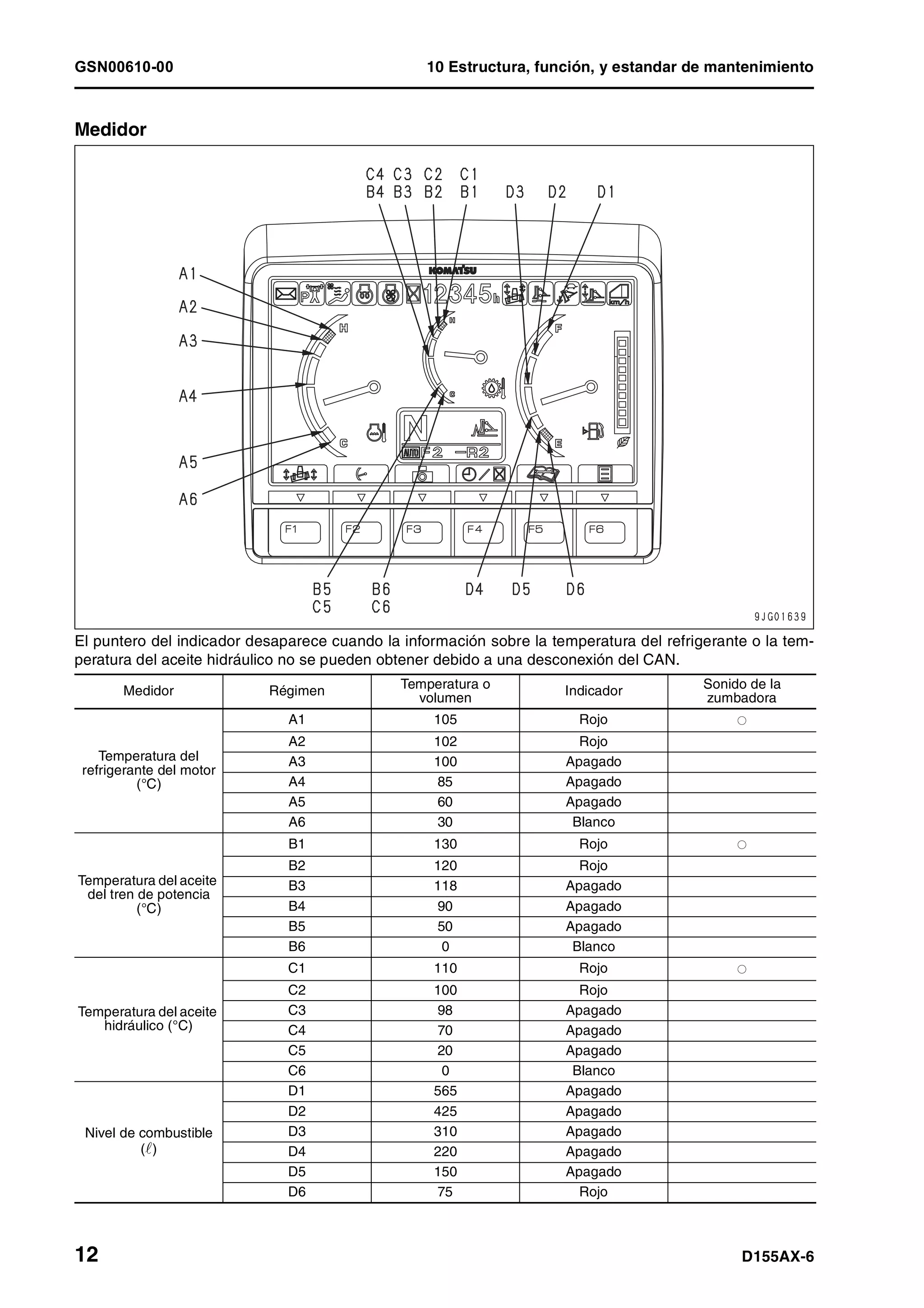 GSN00610-00 10 Estructura, función, y estandar de mantenimiento
12 D155AX-6
Medidor
El puntero del indicador desaparece cuando la información sobre la temperatura del refrigerante o la tem-
peratura del aceite hidráulico no se pueden obtener debido a una desconexión del CAN.
Medidor Régimen Temperatura o
volumen
Indicador Sonido de la
zumbadora
Temperatura del
refrigerante del motor
(°C)
A1 105 Rojo ›
A2 102 Rojo
A3 100 Apagado
A4 85 Apagado
A5 60 Apagado
A6 30 Blanco
Temperatura del aceite
del tren de potencia
(°C)
B1 130 Rojo ›
B2 120 Rojo
B3 118 Apagado
B4 90 Apagado
B5 50 Apagado
B6 0 Blanco
Temperatura del aceite
hidráulico (°C)
C1 110 Rojo ›
C2 100 Rojo
C3 98 Apagado
C4 70 Apagado
C5 20 Apagado
C6 0 Blanco
Nivel de combustible
(¶)
D1 565 Apagado
D2 425 Apagado
D3 310 Apagado
D4 220 Apagado
D5 150 Apagado
D6 75 Rojo
 