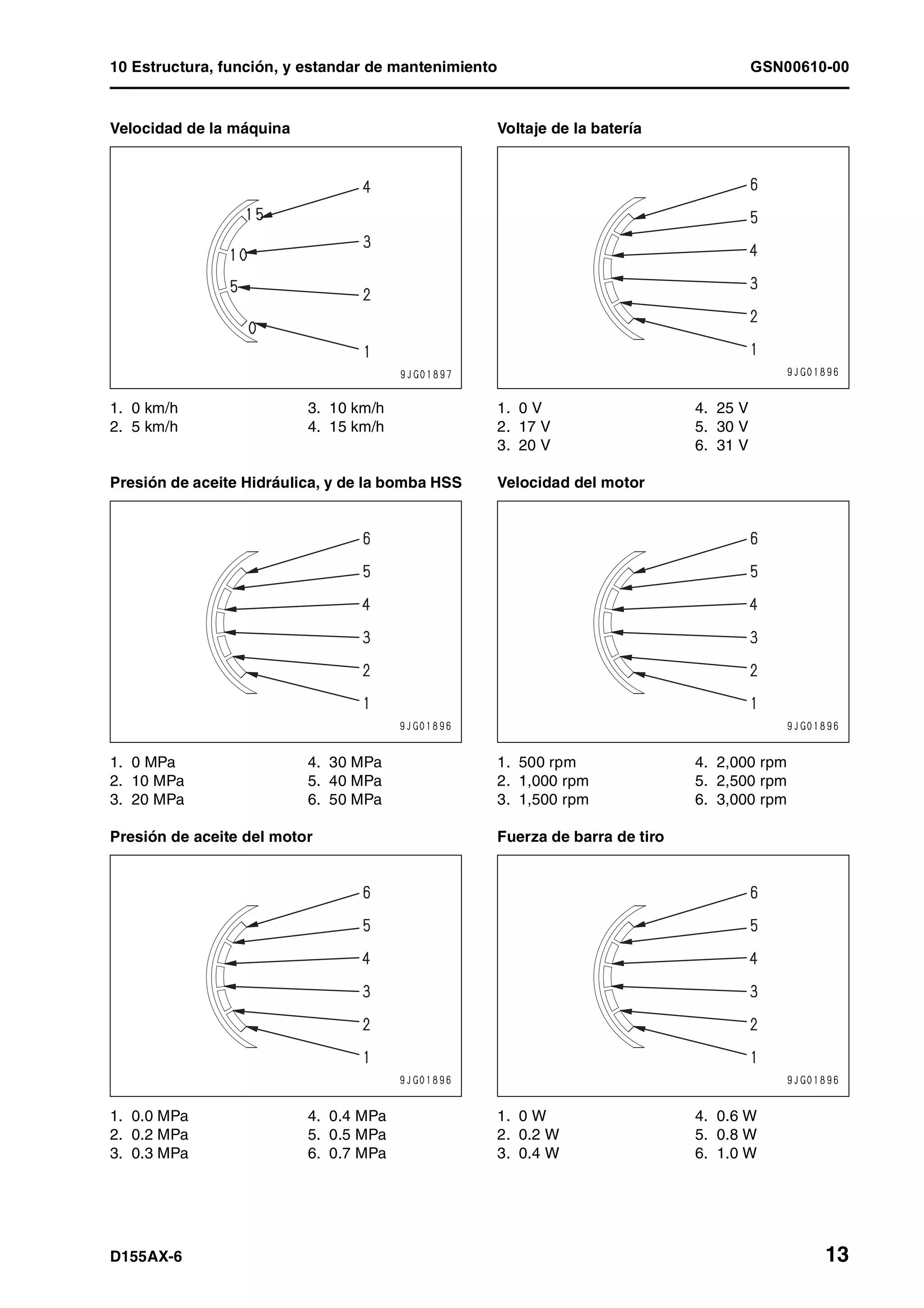 10 Estructura, función, y estandar de mantenimiento GSN00610-00
D155AX-6 13
Velocidad de la máquina
1. 0 km/h 3. 10 km/h
2. 5 km/h 4. 15 km/h
Presión de aceite Hidráulica, y de la bomba HSS
1. 0 MPa 4. 30 MPa
2. 10 MPa 5. 40 MPa
3. 20 MPa 6. 50 MPa
Presión de aceite del motor
1. 0.0 MPa 4. 0.4 MPa
2. 0.2 MPa 5. 0.5 MPa
3. 0.3 MPa 6. 0.7 MPa
Voltaje de la batería
1. 0 V 4. 25 V
2. 17 V 5. 30 V
3. 20 V 6. 31 V
Velocidad del motor
1. 500 rpm 4. 2,000 rpm
2. 1,000 rpm 5. 2,500 rpm
3. 1,500 rpm 6. 3,000 rpm
Fuerza de barra de tiro
1. 0 W 4. 0.6 W
2. 0.2 W 5. 0.8 W
3. 0.4 W 6. 1.0 W
 