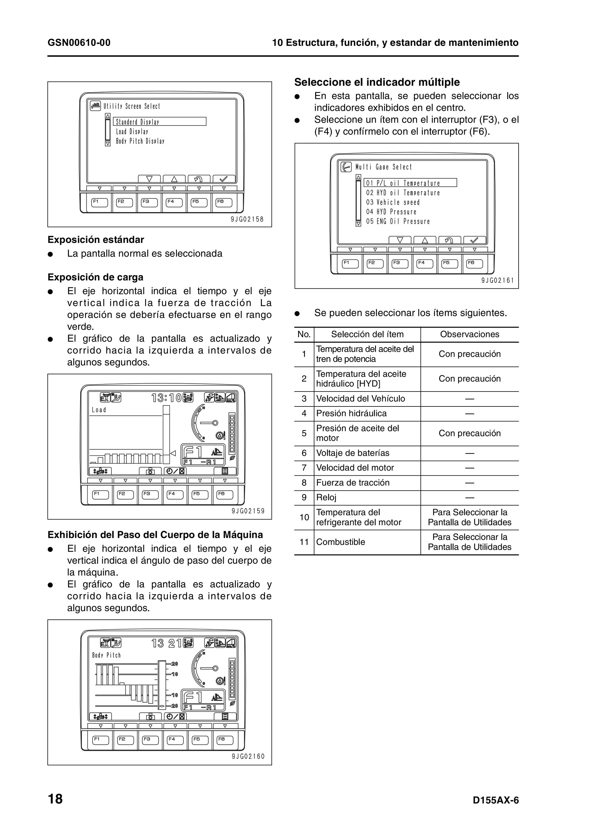 GSN00610-00 10 Estructura, función, y estandar de mantenimiento
18 D155AX-6
Exposición estándar
l La pantalla normal es seleccionada
Exposición de carga
l El eje horizontal indica el tiempo y el eje
vertical indica la fuerza de tracción La
operación se debería efectuarse en el rango
verde.
l El gráfico de la pantalla es actualizado y
corrido hacia la izquierda a intervalos de
algunos segundos.
Exhibición del Paso del Cuerpo de la Máquina
l El eje horizontal indica el tiempo y el eje
vertical indica el ángulo de paso del cuerpo de
la máquina.
l El gráfico de la pantalla es actualizado y
corrido hacia la izquierda a intervalos de
algunos segundos.
Seleccione el indicador múltiple
l En esta pantalla, se pueden seleccionar los
indicadores exhibidos en el centro.
l Seleccione un ítem con el interruptor (F3), o el
(F4) y confírmelo con el interruptor (F6).
l Se pueden seleccionar los ítems siguientes.
No. Selección del ítem Observaciones
1
Temperatura del aceite del
tren de potencia
Con precaución
2
Temperatura del aceite
hidráulico [HYD]
Con precaución
3 Velocidad del Vehículo —
4 Presión hidráulica —
5
Presión de aceite del
motor
Con precaución
6 Voltaje de baterías —
7 Velocidad del motor —
8 Fuerza de tracción —
9 Reloj —
10
Temperatura del
refrigerante del motor
Para Seleccionar la
Pantalla de Utilidades
11 Combustible
Para Seleccionar la
Pantalla de Utilidades
 