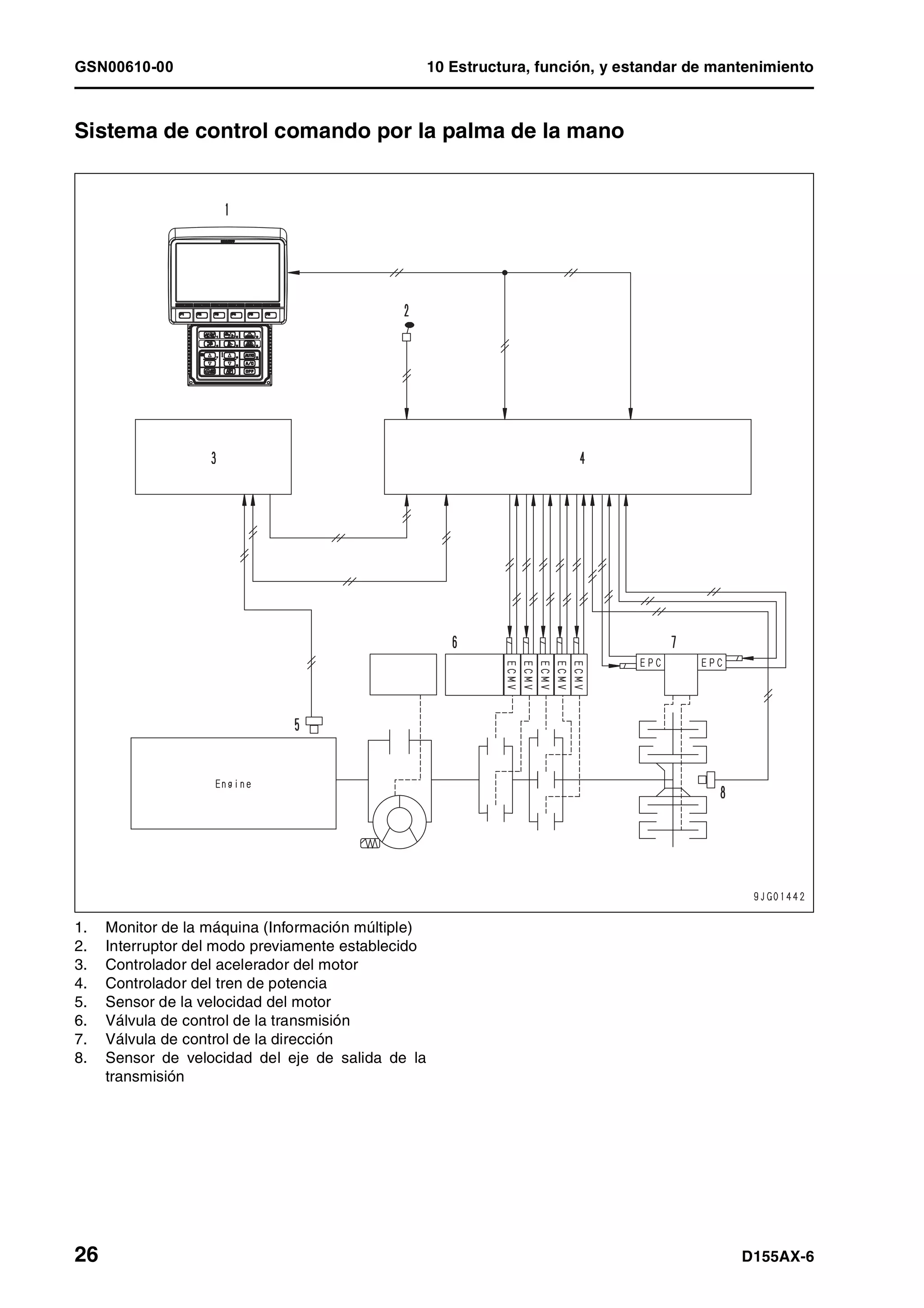 GSN00610-00 10 Estructura, función, y estandar de mantenimiento
26 D155AX-6
Sistema de control comando por la palma de la mano 1
1. Monitor de la máquina (Información múltiple)
2. Interruptor del modo previamente establecido
3. Controlador del acelerador del motor
4. Controlador del tren de potencia
5. Sensor de la velocidad del motor
6. Válvula de control de la transmisión
7. Válvula de control de la dirección
8. Sensor de velocidad del eje de salida de la
transmisión
 