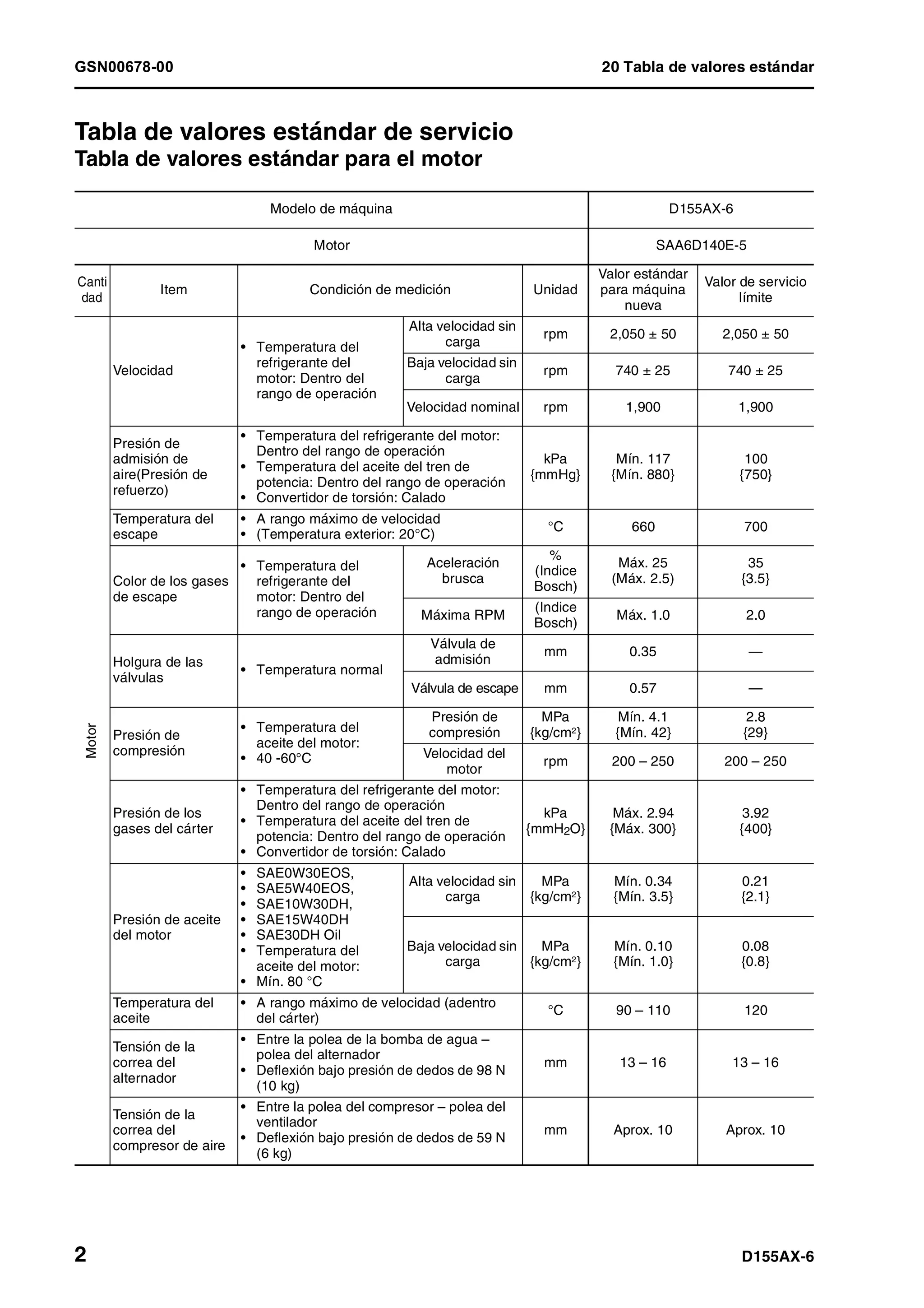 GSN00678-00 20 Tabla de valores estándar
2 D155AX-6
Tabla de valores estándar de servicio 1
Tabla de valores estándar para el motor 1
Modelo de máquina D155AX-6
Motor SAA6D140E-5
Canti
dad
Item Condición de medición Unidad
Valor estándar
para máquina
nueva
Valor de servicio
límite
Motor
Velocidad
• Temperatura del
refrigerante del
motor: Dentro del
rango de operación
Alta velocidad sin
carga
rpm 2,050 ± 50 2,050 ± 50
Baja velocidad sin
carga
rpm 740 ± 25 740 ± 25
Velocidad nominal rpm 1,900 1,900
Presión de
admisión de
aire(Presión de
refuerzo)
• Temperatura del refrigerante del motor:
Dentro del rango de operación
• Temperatura del aceite del tren de
potencia: Dentro del rango de operación
• Convertidor de torsión: Calado
kPa
{mmHg}
Mín. 117
{Mín. 880}
100
{750}
Temperatura del
escape
• A rango máximo de velocidad
• (Temperatura exterior: 20°C)
°C 660 700
Color de los gases
de escape
• Temperatura del
refrigerante del
motor: Dentro del
rango de operación
Aceleración
brusca
%
(Indice
Bosch)
Máx. 25
(Máx. 2.5)
35
{3.5}
Máxima RPM
(Indice
Bosch)
Máx. 1.0 2.0
Holgura de las
válvulas
• Temperatura normal
Válvula de
admisión
mm 0.35 —
Válvula de escape mm 0.57 —
Presión de
compresión
• Temperatura del
aceite del motor:
• 40 -60°C
Presión de
compresión
MPa
{kg/cm2}
Mín. 4.1
{Mín. 42}
2.8
{29}
Velocidad del
motor
rpm 200 – 250 200 – 250
Presión de los
gases del cárter
• Temperatura del refrigerante del motor:
Dentro del rango de operación
• Temperatura del aceite del tren de
potencia: Dentro del rango de operación
• Convertidor de torsión: Calado
kPa
{mmH2O}
Máx. 2.94
{Máx. 300}
3.92
{400}
Presión de aceite
del motor
• SAE0W30EOS,
• SAE5W40EOS,
• SAE10W30DH,
• SAE15W40DH
• SAE30DH Oil
• Temperatura del
aceite del motor:
• Mín. 80 °C
Alta velocidad sin
carga
MPa
{kg/cm2}
Mín. 0.34
{Mín. 3.5}
0.21
{2.1}
Baja velocidad sin
carga
MPa
{kg/cm2}
Mín. 0.10
{Mín. 1.0}
0.08
{0.8}
Temperatura del
aceite
• A rango máximo de velocidad (adentro
del cárter)
°C 90 – 110 120
Tensión de la
correa del
alternador
• Entre la polea de la bomba de agua –
polea del alternador
• Deflexión bajo presión de dedos de 98 N
(10 kg)
mm 13 – 16 13 – 16
Tensión de la
correa del
compresor de aire
• Entre la polea del compresor – polea del
ventilador
• Deflexión bajo presión de dedos de 59 N
(6 kg)
mm Aprox. 10 Aprox. 10
 