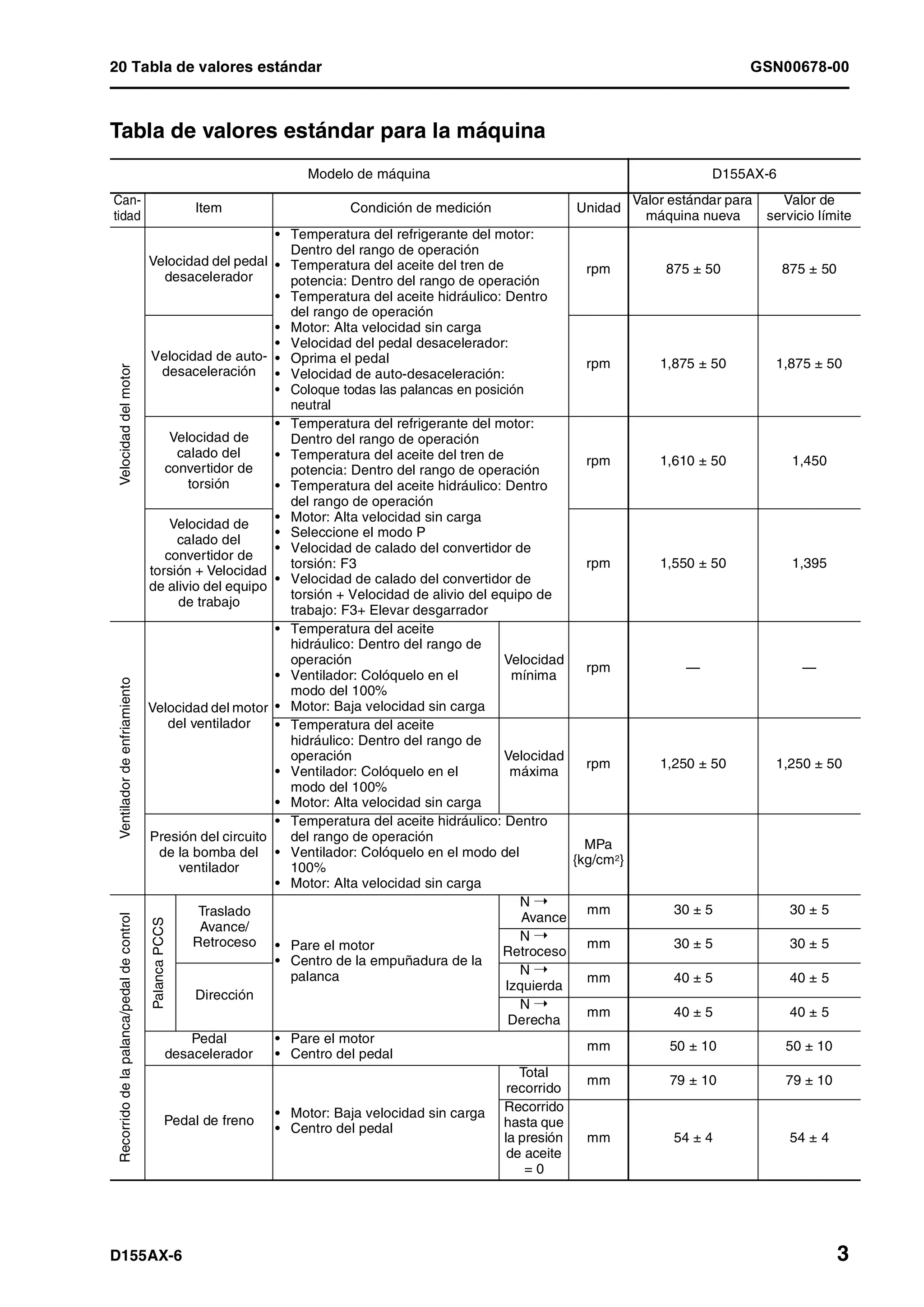 20 Tabla de valores estándar GSN00678-00
D155AX-6 3
Tabla de valores estándar para la máquina 1
Modelo de máquina D155AX-6
Can-
tidad
Item Condición de medición Unidad
Valor estándar para
máquina nueva
Valor de
servicio límite
Velocidaddelmotor
Velocidad del pedal
desacelerador
• Temperatura del refrigerante del motor:
Dentro del rango de operación
• Temperatura del aceite del tren de
potencia: Dentro del rango de operación
• Temperatura del aceite hidráulico: Dentro
del rango de operación
• Motor: Alta velocidad sin carga
• Velocidad del pedal desacelerador:
• Oprima el pedal
• Velocidad de auto-desaceleración:
• Coloque todas las palancas en posición
neutral
rpm 875 ± 50 875 ± 50
Velocidad de auto-
desaceleración
rpm 1,875 ± 50 1,875 ± 50
Velocidad de
calado del
convertidor de
torsión
• Temperatura del refrigerante del motor:
Dentro del rango de operación
• Temperatura del aceite del tren de
potencia: Dentro del rango de operación
• Temperatura del aceite hidráulico: Dentro
del rango de operación
• Motor: Alta velocidad sin carga
• Seleccione el modo P
• Velocidad de calado del convertidor de
torsión: F3
• Velocidad de calado del convertidor de
torsión + Velocidad de alivio del equipo de
trabajo: F3+ Elevar desgarrador
rpm 1,610 ± 50 1,450
Velocidad de
calado del
convertidor de
torsión + Velocidad
de alivio del equipo
de trabajo
rpm 1,550 ± 50 1,395
Ventiladordeenfriamiento
Velocidad del motor
del ventilador
• Temperatura del aceite
hidráulico: Dentro del rango de
operación
• Ventilador: Colóquelo en el
modo del 100%
• Motor: Baja velocidad sin carga
Velocidad
mínima
rpm — —
• Temperatura del aceite
hidráulico: Dentro del rango de
operación
• Ventilador: Colóquelo en el
modo del 100%
• Motor: Alta velocidad sin carga
Velocidad
máxima
rpm 1,250 ± 50 1,250 ± 50
Presión del circuito
de la bomba del
ventilador
• Temperatura del aceite hidráulico: Dentro
del rango de operación
• Ventilador: Colóquelo en el modo del
100%
• Motor: Alta velocidad sin carga
MPa
{kg/cm2}
Recorridodelapalanca/pedaldecontrol
PalancaPCCS
Traslado
Avance/
Retroceso • Pare el motor
• Centro de la empuñadura de la
palanca
N Ý
Avance
mm 30 ± 5 30 ± 5
N Ý
Retroceso
mm 30 ± 5 30 ± 5
Dirección
N Ý
Izquierda
mm 40 ± 5 40 ± 5
N Ý
Derecha
mm 40 ± 5 40 ± 5
Pedal
desacelerador
• Pare el motor
• Centro del pedal
mm 50 ± 10 50 ± 10
Pedal de freno
• Motor: Baja velocidad sin carga
• Centro del pedal
Total
recorrido
mm 79 ± 10 79 ± 10
Recorrido
hasta que
la presión
de aceite
= 0
mm 54 ± 4 54 ± 4
 