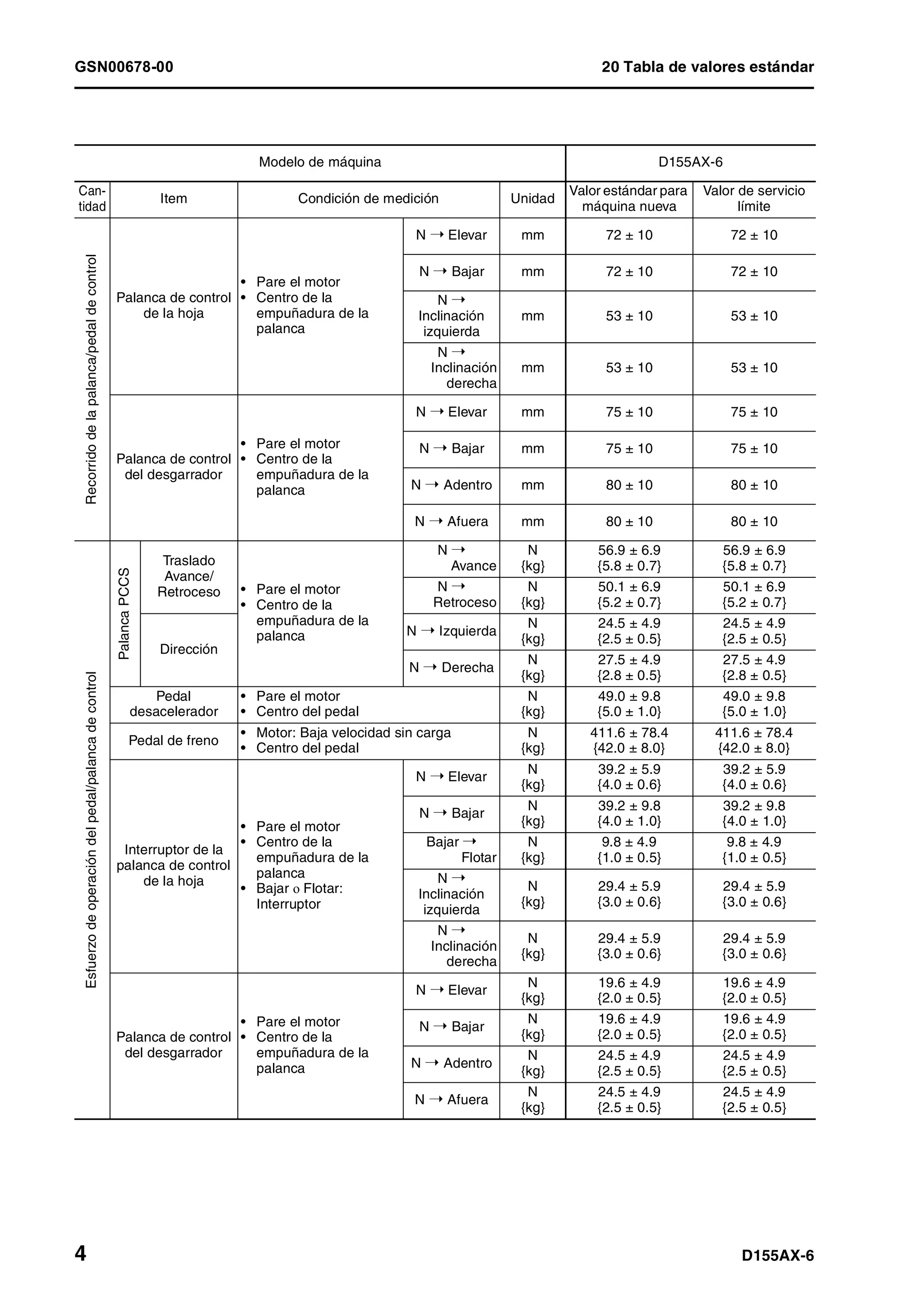GSN00678-00 20 Tabla de valores estándar
4 D155AX-6
Modelo de máquina D155AX-6
Can-
tidad
Item Condición de medición Unidad
Valor estándar para
máquina nueva
Valor de servicio
límite
Recorridodelapalanca/pedaldecontrol
Palanca de control
de la hoja
• Pare el motor
• Centro de la
empuñadura de la
palanca
N Ý Elevar mm 72 ± 10 72 ± 10
N Ý Bajar mm 72 ± 10 72 ± 10
N Ý
Inclinación
izquierda
mm 53 ± 10 53 ± 10
N Ý
Inclinación
derecha
mm 53 ± 10 53 ± 10
Palanca de control
del desgarrador
• Pare el motor
• Centro de la
empuñadura de la
palanca
N Ý Elevar mm 75 ± 10 75 ± 10
N Ý Bajar mm 75 ± 10 75 ± 10
N Ý Adentro mm 80 ± 10 80 ± 10
N Ý Afuera mm 80 ± 10 80 ± 10
Esfuerzodeoperacióndelpedal/palancadecontrol
PalancaPCCS
Traslado
Avance/
Retroceso • Pare el motor
• Centro de la
empuñadura de la
palanca
N Ý
Avance
N
{kg}
56.9 ± 6.9
{5.8 ± 0.7}
56.9 ± 6.9
{5.8 ± 0.7}
N Ý
Retroceso
N
{kg}
50.1 ± 6.9
{5.2 ± 0.7}
50.1 ± 6.9
{5.2 ± 0.7}
Dirección
N Ý Izquierda
N
{kg}
24.5 ± 4.9
{2.5 ± 0.5}
24.5 ± 4.9
{2.5 ± 0.5}
N Ý Derecha
N
{kg}
27.5 ± 4.9
{2.8 ± 0.5}
27.5 ± 4.9
{2.8 ± 0.5}
Pedal
desacelerador
• Pare el motor
• Centro del pedal
N
{kg}
49.0 ± 9.8
{5.0 ± 1.0}
49.0 ± 9.8
{5.0 ± 1.0}
Pedal de freno
• Motor: Baja velocidad sin carga
• Centro del pedal
N
{kg}
411.6 ± 78.4
{42.0 ± 8.0}
411.6 ± 78.4
{42.0 ± 8.0}
Interruptor de la
palanca de control
de la hoja
• Pare el motor
• Centro de la
empuñadura de la
palanca
• Bajar o Flotar:
Interruptor
N Ý Elevar
N
{kg}
39.2 ± 5.9
{4.0 ± 0.6}
39.2 ± 5.9
{4.0 ± 0.6}
N Ý Bajar
N
{kg}
39.2 ± 9.8
{4.0 ± 1.0}
39.2 ± 9.8
{4.0 ± 1.0}
Bajar Ý
Flotar
N
{kg}
9.8 ± 4.9
{1.0 ± 0.5}
9.8 ± 4.9
{1.0 ± 0.5}
N Ý
Inclinación
izquierda
N
{kg}
29.4 ± 5.9
{3.0 ± 0.6}
29.4 ± 5.9
{3.0 ± 0.6}
N Ý
Inclinación
derecha
N
{kg}
29.4 ± 5.9
{3.0 ± 0.6}
29.4 ± 5.9
{3.0 ± 0.6}
Palanca de control
del desgarrador
• Pare el motor
• Centro de la
empuñadura de la
palanca
N Ý Elevar
N
{kg}
19.6 ± 4.9
{2.0 ± 0.5}
19.6 ± 4.9
{2.0 ± 0.5}
N Ý Bajar
N
{kg}
19.6 ± 4.9
{2.0 ± 0.5}
19.6 ± 4.9
{2.0 ± 0.5}
N Ý Adentro
N
{kg}
24.5 ± 4.9
{2.5 ± 0.5}
24.5 ± 4.9
{2.5 ± 0.5}
N Ý Afuera
N
{kg}
24.5 ± 4.9
{2.5 ± 0.5}
24.5 ± 4.9
{2.5 ± 0.5}
 