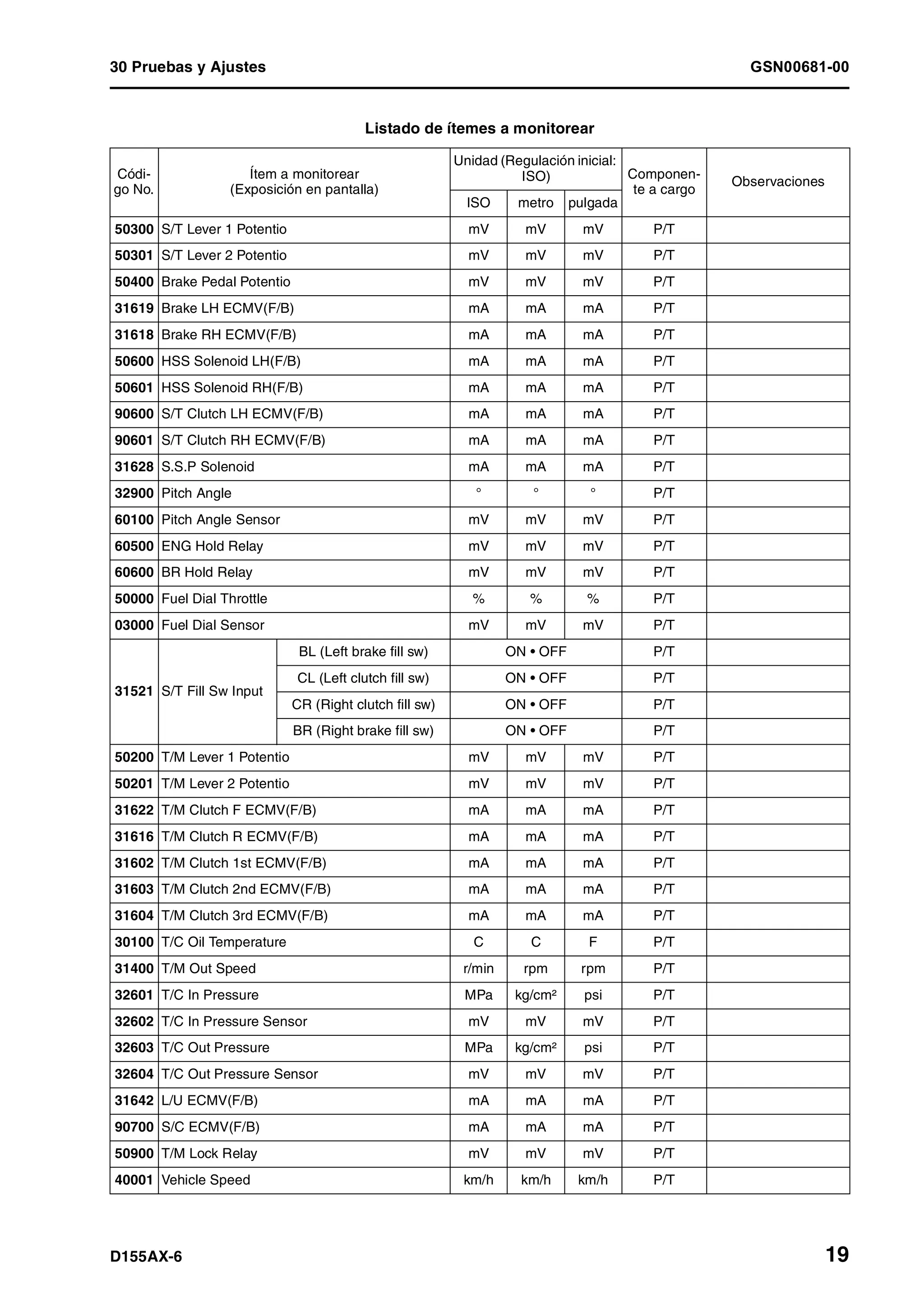 30 Pruebas y Ajustes GSN00681-00
D155AX-6 19
Listado de ítemes a monitorear
Códi-
go No.
Ítem a monitorear
(Exposición en pantalla)
Unidad (Regulación inicial:
ISO) Componen-
te a cargo
Observaciones
ISO metro pulgada
50300 S/T Lever 1 Potentio mV mV mV P/T
50301 S/T Lever 2 Potentio mV mV mV P/T
50400 Brake Pedal Potentio mV mV mV P/T
31619 Brake LH ECMV(F/B) mA mA mA P/T
31618 Brake RH ECMV(F/B) mA mA mA P/T
50600 HSS Solenoid LH(F/B) mA mA mA P/T
50601 HSS Solenoid RH(F/B) mA mA mA P/T
90600 S/T Clutch LH ECMV(F/B) mA mA mA P/T
90601 S/T Clutch RH ECMV(F/B) mA mA mA P/T
31628 S.S.P Solenoid mA mA mA P/T
32900 Pitch Angle ° ° ° P/T
60100 Pitch Angle Sensor mV mV mV P/T
60500 ENG Hold Relay mV mV mV P/T
60600 BR Hold Relay mV mV mV P/T
50000 Fuel Dial Throttle % % % P/T
03000 Fuel Dial Sensor mV mV mV P/T
31521 S/T Fill Sw Input
BL (Left brake fill sw) ON • OFF P/T
CL (Left clutch fill sw) ON • OFF P/T
CR (Right clutch fill sw) ON • OFF P/T
BR (Right brake fill sw) ON • OFF P/T
50200 T/M Lever 1 Potentio mV mV mV P/T
50201 T/M Lever 2 Potentio mV mV mV P/T
31622 T/M Clutch F ECMV(F/B) mA mA mA P/T
31616 T/M Clutch R ECMV(F/B) mA mA mA P/T
31602 T/M Clutch 1st ECMV(F/B) mA mA mA P/T
31603 T/M Clutch 2nd ECMV(F/B) mA mA mA P/T
31604 T/M Clutch 3rd ECMV(F/B) mA mA mA P/T
30100 T/C Oil Temperature C C F P/T
31400 T/M Out Speed r/min rpm rpm P/T
32601 T/C In Pressure MPa kg/cm² psi P/T
32602 T/C In Pressure Sensor mV mV mV P/T
32603 T/C Out Pressure MPa kg/cm² psi P/T
32604 T/C Out Pressure Sensor mV mV mV P/T
31642 L/U ECMV(F/B) mA mA mA P/T
90700 S/C ECMV(F/B) mA mA mA P/T
50900 T/M Lock Relay mV mV mV P/T
40001 Vehicle Speed km/h km/h km/h P/T
 