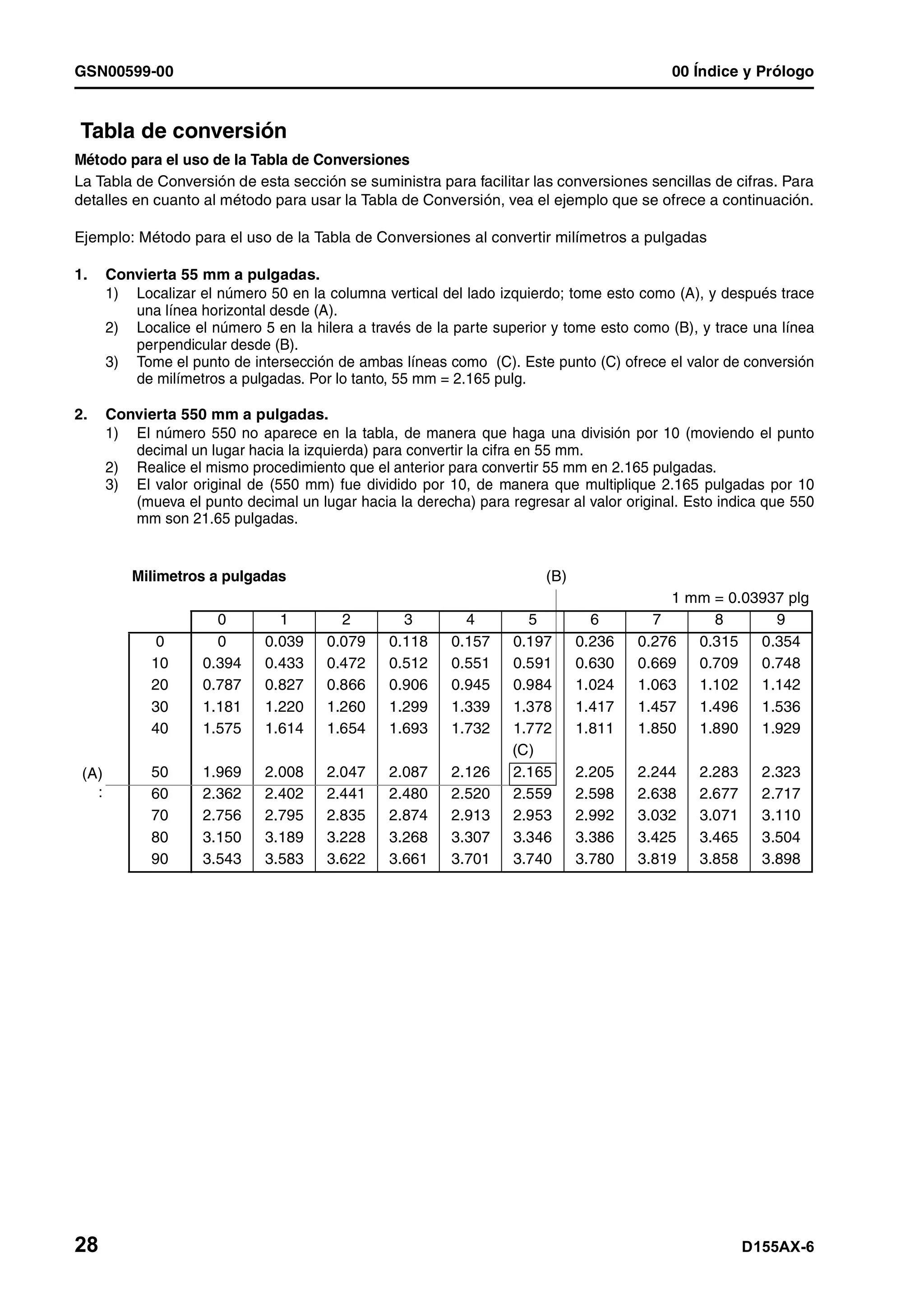 GSN00599-00 00 Índice y Prólogo
28 D155AX-6
Tabla de conversión 1
Método para el uso de la Tabla de Conversiones
La Tabla de Conversión de esta sección se suministra para facilitar las conversiones sencillas de cifras. Para
detalles en cuanto al método para usar la Tabla de Conversión, vea el ejemplo que se ofrece a continuación.
Ejemplo: Método para el uso de la Tabla de Conversiones al convertir milímetros a pulgadas
1. Convierta 55 mm a pulgadas.
1) Localizar el número 50 en la columna vertical del lado izquierdo; tome esto como (A), y después trace
una línea horizontal desde (A).
2) Localice el número 5 en la hilera a través de la parte superior y tome esto como (B), y trace una línea
perpendicular desde (B).
3) Tome el punto de intersección de ambas líneas como (C). Este punto (C) ofrece el valor de conversión
de milímetros a pulgadas. Por lo tanto, 55 mm = 2.165 pulg.
2. Convierta 550 mm a pulgadas.
1) El número 550 no aparece en la tabla, de manera que haga una división por 10 (moviendo el punto
decimal un lugar hacia la izquierda) para convertir la cifra en 55 mm.
2) Realice el mismo procedimiento que el anterior para convertir 55 mm en 2.165 pulgadas.
3) El valor original de (550 mm) fue dividido por 10, de manera que multiplique 2.165 pulgadas por 10
(mueva el punto decimal un lugar hacia la derecha) para regresar al valor original. Esto indica que 550
mm son 21.65 pulgadas.
Milimetros a pulgadas (B)
1 mm = 0.03937 plg
0 1 2 3 4 5 6 7 8 9
0 0 0.039 0.079 0.118 0.157 0.197 0.236 0.276 0.315 0.354
10 0.394 0.433 0.472 0.512 0.551 0.591 0.630 0.669 0.709 0.748
20 0.787 0.827 0.866 0.906 0.945 0.984 1.024 1.063 1.102 1.142
30 1.181 1.220 1.260 1.299 1.339 1.378 1.417 1.457 1.496 1.536
40 1.575 1.614 1.654 1.693 1.732 1.772 1.811 1.850 1.890 1.929
(C)
(A)
:
50 1.969 2.008 2.047 2.087 2.126 2.165 2.205 2.244 2.283 2.323
60 2.362 2.402 2.441 2.480 2.520 2.559 2.598 2.638 2.677 2.717
70 2.756 2.795 2.835 2.874 2.913 2.953 2.992 3.032 3.071 3.110
80 3.150 3.189 3.228 3.268 3.307 3.346 3.386 3.425 3.465 3.504
90 3.543 3.583 3.622 3.661 3.701 3.740 3.780 3.819 3.858 3.898
 