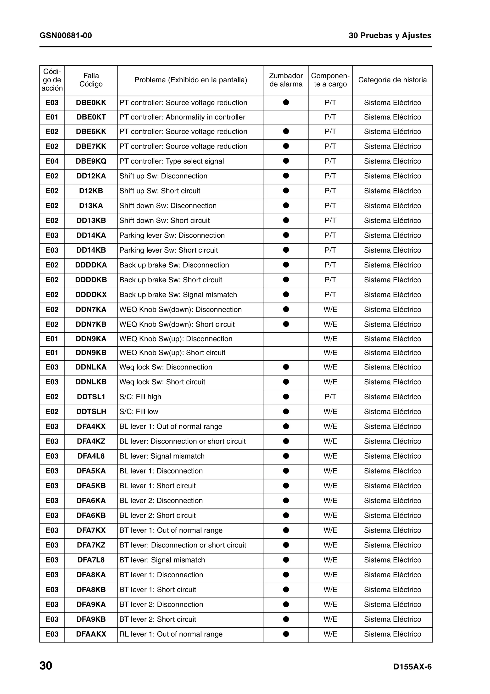 GSN00681-00 30 Pruebas y Ajustes
30 D155AX-6
E03 DBE0KK PT controller: Source voltage reduction l P/T Sistema Eléctrico
E01 DBE0KT PT controller: Abnormality in controller P/T Sistema Eléctrico
E02 DBE6KK PT controller: Source voltage reduction l P/T Sistema Eléctrico
E02 DBE7KK PT controller: Source voltage reduction l P/T Sistema Eléctrico
E04 DBE9KQ PT controller: Type select signal l P/T Sistema Eléctrico
E02 DD12KA Shift up Sw: Disconnection l P/T Sistema Eléctrico
E02 D12KB Shift up Sw: Short circuit l P/T Sistema Eléctrico
E02 D13KA Shift down Sw: Disconnection l P/T Sistema Eléctrico
E02 DD13KB Shift down Sw: Short circuit l P/T Sistema Eléctrico
E03 DD14KA Parking lever Sw: Disconnection l P/T Sistema Eléctrico
E03 DD14KB Parking lever Sw: Short circuit l P/T Sistema Eléctrico
E02 DDDDKA Back up brake Sw: Disconnection l P/T Sistema Eléctrico
E02 DDDDKB Back up brake Sw: Short circuit l P/T Sistema Eléctrico
E02 DDDDKX Back up brake Sw: Signal mismatch l P/T Sistema Eléctrico
E02 DDN7KA WEQ Knob Sw(down): Disconnection l W/E Sistema Eléctrico
E02 DDN7KB WEQ Knob Sw(down): Short circuit l W/E Sistema Eléctrico
E01 DDN9KA WEQ Knob Sw(up): Disconnection W/E Sistema Eléctrico
E01 DDN9KB WEQ Knob Sw(up): Short circuit W/E Sistema Eléctrico
E03 DDNLKA Weq lock Sw: Disconnection l W/E Sistema Eléctrico
E03 DDNLKB Weq lock Sw: Short circuit l W/E Sistema Eléctrico
E02 DDTSL1 S/C: Fill high l P/T Sistema Eléctrico
E02 DDTSLH S/C: Fill low l W/E Sistema Eléctrico
E03 DFA4KX BL lever 1: Out of normal range l W/E Sistema Eléctrico
E03 DFA4KZ BL lever: Disconnection or short circuit l W/E Sistema Eléctrico
E03 DFA4L8 BL lever: Signal mismatch l W/E Sistema Eléctrico
E03 DFA5KA BL lever 1: Disconnection l W/E Sistema Eléctrico
E03 DFA5KB BL lever 1: Short circuit l W/E Sistema Eléctrico
E03 DFA6KA BL lever 2: Disconnection l W/E Sistema Eléctrico
E03 DFA6KB BL lever 2: Short circuit l W/E Sistema Eléctrico
E03 DFA7KX BT lever 1: Out of normal range l W/E Sistema Eléctrico
E03 DFA7KZ BT lever: Disconnection or short circuit l W/E Sistema Eléctrico
E03 DFA7L8 BT lever: Signal mismatch l W/E Sistema Eléctrico
E03 DFA8KA BT lever 1: Disconnection l W/E Sistema Eléctrico
E03 DFA8KB BT lever 1: Short circuit l W/E Sistema Eléctrico
E03 DFA9KA BT lever 2: Disconnection l W/E Sistema Eléctrico
E03 DFA9KB BT lever 2: Short circuit l W/E Sistema Eléctrico
E03 DFAAKX RL lever 1: Out of normal range l W/E Sistema Eléctrico
Códi-
go de
acción
Falla
Código
Problema (Exhibido en la pantalla)
Zumbador
de alarma
Componen-
te a cargo
Categoría de historia
 