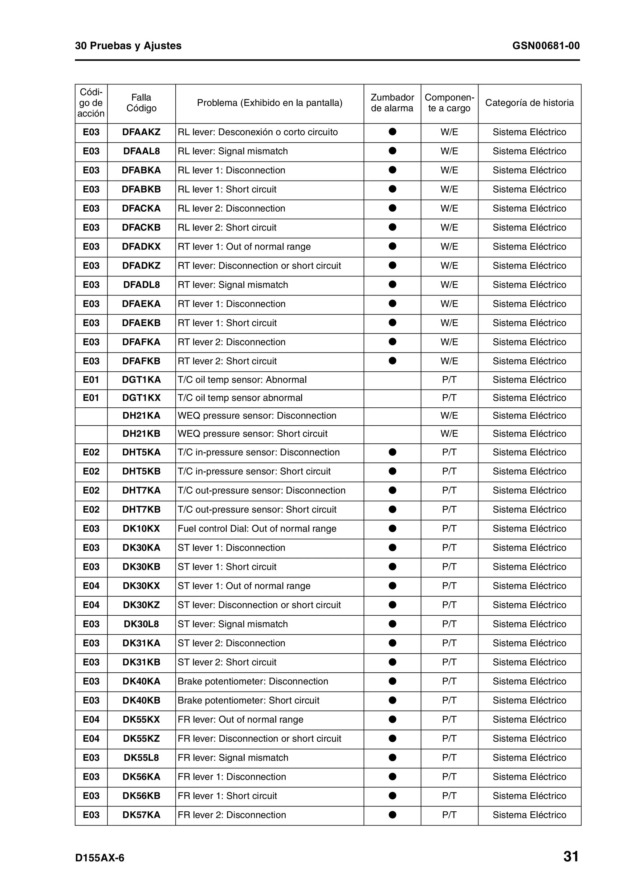 30 Pruebas y Ajustes GSN00681-00
D155AX-6 31
E03 DFAAKZ RL lever: Desconexión o corto circuito l W/E Sistema Eléctrico
E03 DFAAL8 RL lever: Signal mismatch l W/E Sistema Eléctrico
E03 DFABKA RL lever 1: Disconnection l W/E Sistema Eléctrico
E03 DFABKB RL lever 1: Short circuit l W/E Sistema Eléctrico
E03 DFACKA RL lever 2: Disconnection l W/E Sistema Eléctrico
E03 DFACKB RL lever 2: Short circuit l W/E Sistema Eléctrico
E03 DFADKX RT lever 1: Out of normal range l W/E Sistema Eléctrico
E03 DFADKZ RT lever: Disconnection or short circuit l W/E Sistema Eléctrico
E03 DFADL8 RT lever: Signal mismatch l W/E Sistema Eléctrico
E03 DFAEKA RT lever 1: Disconnection l W/E Sistema Eléctrico
E03 DFAEKB RT lever 1: Short circuit l W/E Sistema Eléctrico
E03 DFAFKA RT lever 2: Disconnection l W/E Sistema Eléctrico
E03 DFAFKB RT lever 2: Short circuit l W/E Sistema Eléctrico
E01 DGT1KA T/C oil temp sensor: Abnormal P/T Sistema Eléctrico
E01 DGT1KX T/C oil temp sensor abnormal P/T Sistema Eléctrico
DH21KA WEQ pressure sensor: Disconnection W/E Sistema Eléctrico
DH21KB WEQ pressure sensor: Short circuit W/E Sistema Eléctrico
E02 DHT5KA T/C in-pressure sensor: Disconnection l P/T Sistema Eléctrico
E02 DHT5KB T/C in-pressure sensor: Short circuit l P/T Sistema Eléctrico
E02 DHT7KA T/C out-pressure sensor: Disconnection l P/T Sistema Eléctrico
E02 DHT7KB T/C out-pressure sensor: Short circuit l P/T Sistema Eléctrico
E03 DK10KX Fuel control Dial: Out of normal range l P/T Sistema Eléctrico
E03 DK30KA ST lever 1: Disconnection l P/T Sistema Eléctrico
E03 DK30KB ST lever 1: Short circuit l P/T Sistema Eléctrico
E04 DK30KX ST lever 1: Out of normal range l P/T Sistema Eléctrico
E04 DK30KZ ST lever: Disconnection or short circuit l P/T Sistema Eléctrico
E03 DK30L8 ST lever: Signal mismatch l P/T Sistema Eléctrico
E03 DK31KA ST lever 2: Disconnection l P/T Sistema Eléctrico
E03 DK31KB ST lever 2: Short circuit l P/T Sistema Eléctrico
E03 DK40KA Brake potentiometer: Disconnection l P/T Sistema Eléctrico
E03 DK40KB Brake potentiometer: Short circuit l P/T Sistema Eléctrico
E04 DK55KX FR lever: Out of normal range l P/T Sistema Eléctrico
E04 DK55KZ FR lever: Disconnection or short circuit l P/T Sistema Eléctrico
E03 DK55L8 FR lever: Signal mismatch l P/T Sistema Eléctrico
E03 DK56KA FR lever 1: Disconnection l P/T Sistema Eléctrico
E03 DK56KB FR lever 1: Short circuit l P/T Sistema Eléctrico
E03 DK57KA FR lever 2: Disconnection l P/T Sistema Eléctrico
Códi-
go de
acción
Falla
Código
Problema (Exhibido en la pantalla)
Zumbador
de alarma
Componen-
te a cargo
Categoría de historia
 
