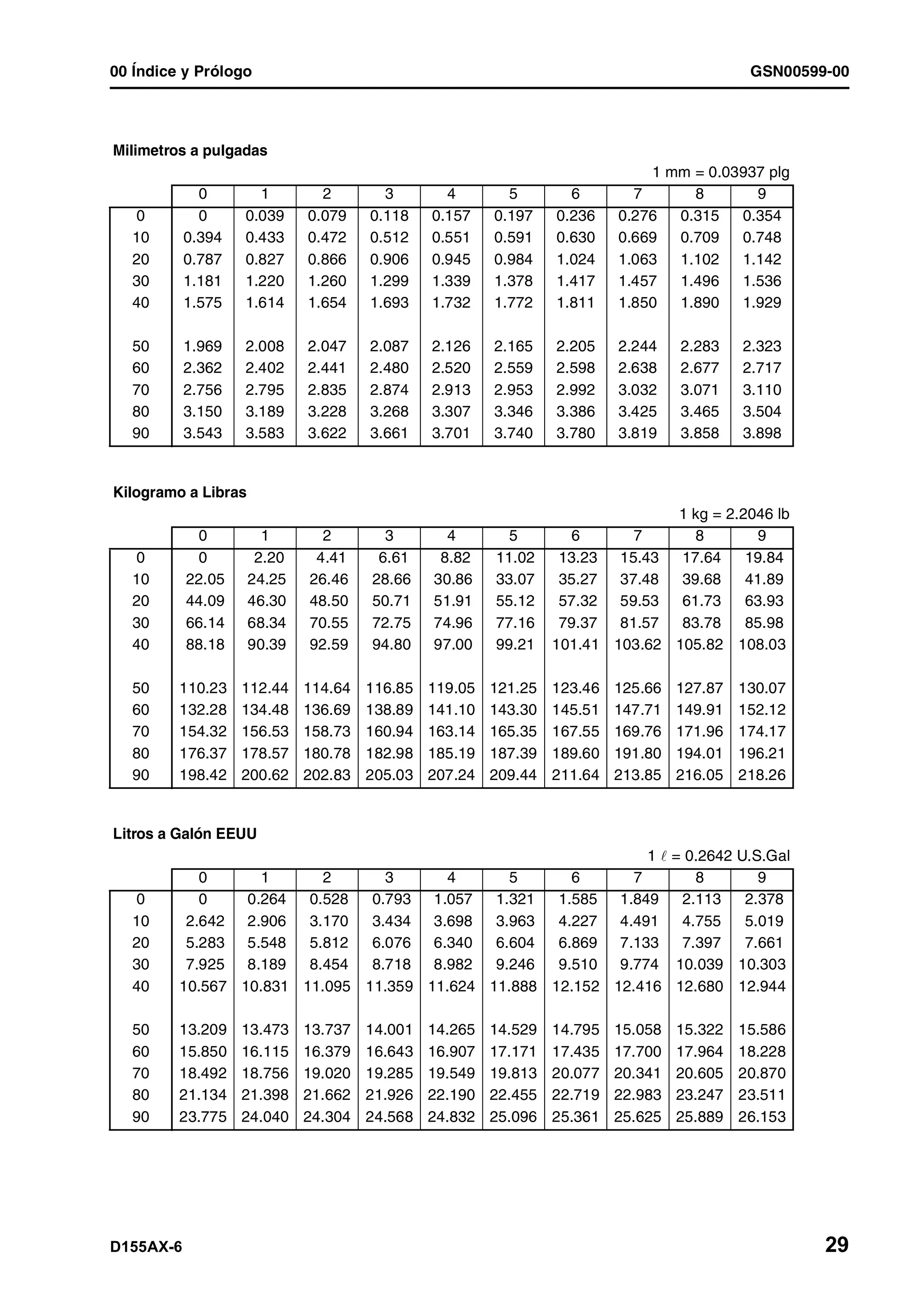 00 Índice y Prólogo GSN00599-00
D155AX-6 29
Milimetros a pulgadas
1 mm = 0.03937 plg
0 1 2 3 4 5 6 7 8 9
0 0 0.039 0.079 0.118 0.157 0.197 0.236 0.276 0.315 0.354
10 0.394 0.433 0.472 0.512 0.551 0.591 0.630 0.669 0.709 0.748
20 0.787 0.827 0.866 0.906 0.945 0.984 1.024 1.063 1.102 1.142
30 1.181 1.220 1.260 1.299 1.339 1.378 1.417 1.457 1.496 1.536
40 1.575 1.614 1.654 1.693 1.732 1.772 1.811 1.850 1.890 1.929
50 1.969 2.008 2.047 2.087 2.126 2.165 2.205 2.244 2.283 2.323
60 2.362 2.402 2.441 2.480 2.520 2.559 2.598 2.638 2.677 2.717
70 2.756 2.795 2.835 2.874 2.913 2.953 2.992 3.032 3.071 3.110
80 3.150 3.189 3.228 3.268 3.307 3.346 3.386 3.425 3.465 3.504
90 3.543 3.583 3.622 3.661 3.701 3.740 3.780 3.819 3.858 3.898
Kilogramo a Libras
1 kg = 2.2046 lb
0 1 2 3 4 5 6 7 8 9
0 0 2.20 4.41 6.61 8.82 11.02 13.23 15.43 17.64 19.84
10 22.05 24.25 26.46 28.66 30.86 33.07 35.27 37.48 39.68 41.89
20 44.09 46.30 48.50 50.71 51.91 55.12 57.32 59.53 61.73 63.93
30 66.14 68.34 70.55 72.75 74.96 77.16 79.37 81.57 83.78 85.98
40 88.18 90.39 92.59 94.80 97.00 99.21 101.41 103.62 105.82 108.03
50 110.23 112.44 114.64 116.85 119.05 121.25 123.46 125.66 127.87 130.07
60 132.28 134.48 136.69 138.89 141.10 143.30 145.51 147.71 149.91 152.12
70 154.32 156.53 158.73 160.94 163.14 165.35 167.55 169.76 171.96 174.17
80 176.37 178.57 180.78 182.98 185.19 187.39 189.60 191.80 194.01 196.21
90 198.42 200.62 202.83 205.03 207.24 209.44 211.64 213.85 216.05 218.26
Litros a Galón EEUU
1 ¶ = 0.2642 U.S.Gal
0 1 2 3 4 5 6 7 8 9
0 0 0.264 0.528 0.793 1.057 1.321 1.585 1.849 2.113 2.378
10 2.642 2.906 3.170 3.434 3.698 3.963 4.227 4.491 4.755 5.019
20 5.283 5.548 5.812 6.076 6.340 6.604 6.869 7.133 7.397 7.661
30 7.925 8.189 8.454 8.718 8.982 9.246 9.510 9.774 10.039 10.303
40 10.567 10.831 11.095 11.359 11.624 11.888 12.152 12.416 12.680 12.944
50 13.209 13.473 13.737 14.001 14.265 14.529 14.795 15.058 15.322 15.586
60 15.850 16.115 16.379 16.643 16.907 17.171 17.435 17.700 17.964 18.228
70 18.492 18.756 19.020 19.285 19.549 19.813 20.077 20.341 20.605 20.870
80 21.134 21.398 21.662 21.926 22.190 22.455 22.719 22.983 23.247 23.511
90 23.775 24.040 24.304 24.568 24.832 25.096 25.361 25.625 25.889 26.153
 