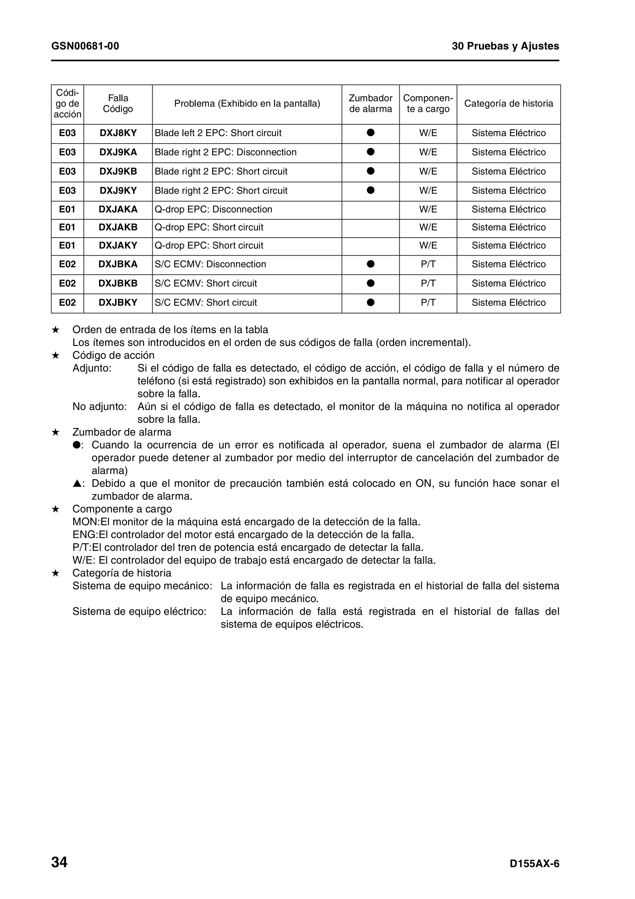 GSN00681-00 30 Pruebas y Ajustes
34 D155AX-6
H Orden de entrada de los ítems en la tabla
Los ítemes son introducidos en el orden de sus códigos de falla (orden incremental).
H Código de acción
Adjunto: Si el código de falla es detectado, el código de acción, el código de falla y el número de
teléfono (si está registrado) son exhibidos en la pantalla normal, para notificar al operador
sobre la falla.
No adjunto: Aún si el código de falla es detectado, el monitor de la máquina no notifica al operador
sobre la falla.
H Zumbador de alarma
l: Cuando la ocurrencia de un error es notificada al operador, suena el zumbador de alarma (El
operador puede detener al zumbador por medio del interruptor de cancelación del zumbador de
alarma)
s: Debido a que el monitor de precaución también está colocado en ON, su función hace sonar el
zumbador de alarma.
H Componente a cargo
MON:El monitor de la máquina está encargado de la detección de la falla.
ENG:El controlador del motor está encargado de la detección de la falla.
P/T:El controlador del tren de potencia está encargado de detectar la falla.
W/E: El controlador del equipo de trabajo está encargado de detectar la falla.
H Categoría de historia
Sistema de equipo mecánico: La información de falla es registrada en el historial de falla del sistema
de equipo mecánico.
Sistema de equipo eléctrico: La información de falla está registrada en el historial de fallas del
sistema de equipos eléctricos.
E03 DXJ8KY Blade left 2 EPC: Short circuit l W/E Sistema Eléctrico
E03 DXJ9KA Blade right 2 EPC: Disconnection l W/E Sistema Eléctrico
E03 DXJ9KB Blade right 2 EPC: Short circuit l W/E Sistema Eléctrico
E03 DXJ9KY Blade right 2 EPC: Short circuit l W/E Sistema Eléctrico
E01 DXJAKA Q-drop EPC: Disconnection W/E Sistema Eléctrico
E01 DXJAKB Q-drop EPC: Short circuit W/E Sistema Eléctrico
E01 DXJAKY Q-drop EPC: Short circuit W/E Sistema Eléctrico
E02 DXJBKA S/C ECMV: Disconnection l P/T Sistema Eléctrico
E02 DXJBKB S/C ECMV: Short circuit l P/T Sistema Eléctrico
E02 DXJBKY S/C ECMV: Short circuit l P/T Sistema Eléctrico
Códi-
go de
acción
Falla
Código
Problema (Exhibido en la pantalla)
Zumbador
de alarma
Componen-
te a cargo
Categoría de historia
 