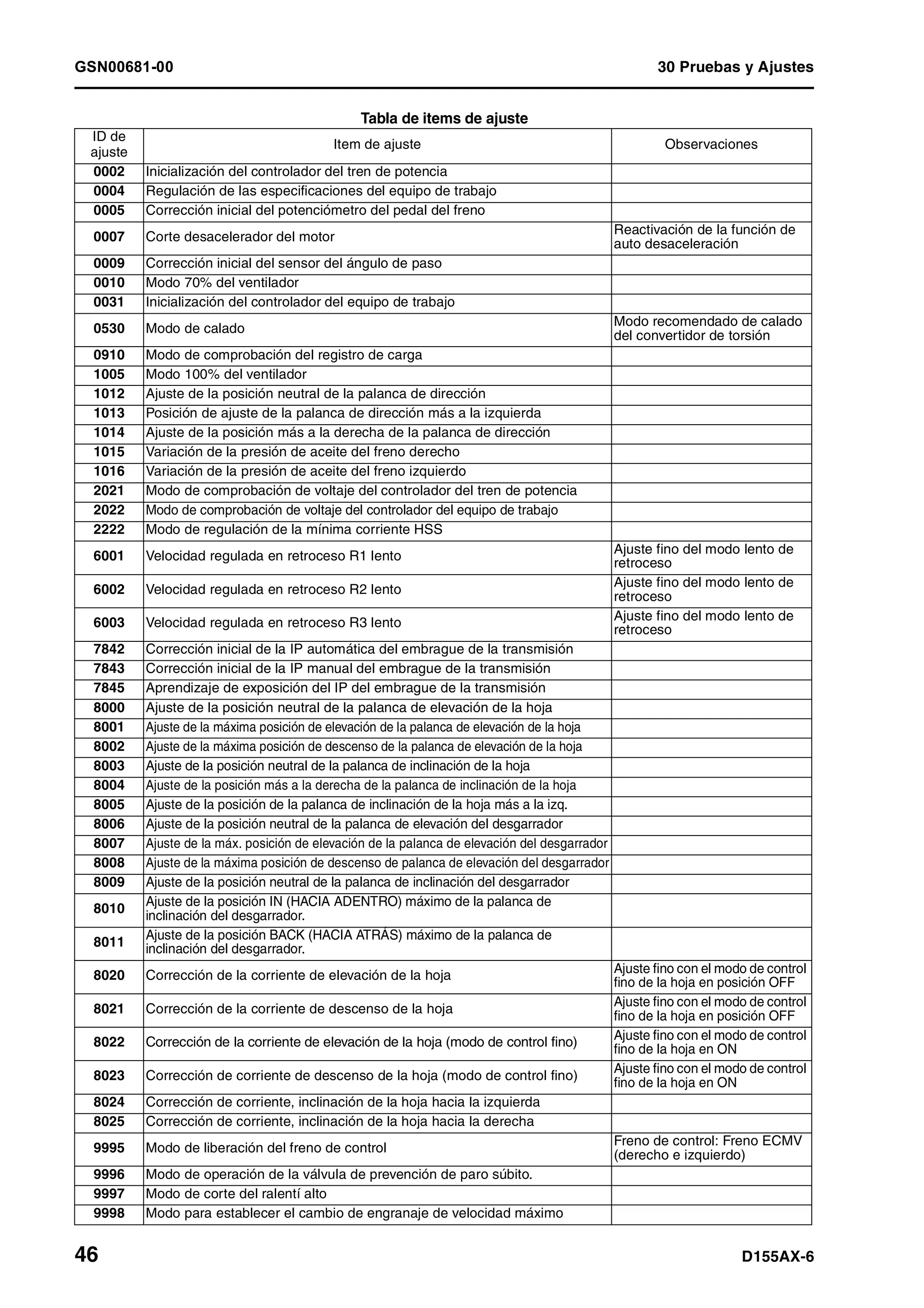 GSN00681-00 30 Pruebas y Ajustes
46 D155AX-6
Tabla de items de ajuste
ID de
ajuste
Item de ajuste Observaciones
0002 Inicialización del controlador del tren de potencia
0004 Regulación de las especificaciones del equipo de trabajo
0005 Corrección inicial del potenciómetro del pedal del freno
0007 Corte desacelerador del motor
Reactivación de la función de
auto desaceleración
0009 Corrección inicial del sensor del ángulo de paso
0010 Modo 70% del ventilador
0031 Inicialización del controlador del equipo de trabajo
0530 Modo de calado
Modo recomendado de calado
del convertidor de torsión
0910 Modo de comprobación del registro de carga
1005 Modo 100% del ventilador
1012 Ajuste de la posición neutral de la palanca de dirección
1013 Posición de ajuste de la palanca de dirección más a la izquierda
1014 Ajuste de la posición más a la derecha de la palanca de dirección
1015 Variación de la presión de aceite del freno derecho
1016 Variación de la presión de aceite del freno izquierdo
2021 Modo de comprobación de voltaje del controlador del tren de potencia
2022 Modo de comprobación de voltaje del controlador del equipo de trabajo
2222 Modo de regulación de la mínima corriente HSS
6001 Velocidad regulada en retroceso R1 lento Ajuste fino del modo lento de
retroceso
6002 Velocidad regulada en retroceso R2 lento
Ajuste fino del modo lento de
retroceso
6003 Velocidad regulada en retroceso R3 lento Ajuste fino del modo lento de
retroceso
7842 Corrección inicial de la IP automática del embrague de la transmisión
7843 Corrección inicial de la IP manual del embrague de la transmisión
7845 Aprendizaje de exposición del IP del embrague de la transmisión
8000 Ajuste de la posición neutral de la palanca de elevación de la hoja
8001 Ajuste de la máxima posición de elevación de la palanca de elevación de la hoja
8002 Ajuste de la máxima posición de descenso de la palanca de elevación de la hoja
8003 Ajuste de la posición neutral de la palanca de inclinación de la hoja
8004 Ajuste de la posición más a la derecha de la palanca de inclinación de la hoja
8005 Ajuste de la posición de la palanca de inclinación de la hoja más a la izq.
8006 Ajuste de la posición neutral de la palanca de elevación del desgarrador
8007 Ajuste de la máx. posición de elevación de la palanca de elevación del desgarrador
8008 Ajuste de la máxima posición de descenso de palanca de elevación del desgarrador
8009 Ajuste de la posición neutral de la palanca de inclinación del desgarrador
8010
Ajuste de la posición IN (HACIA ADENTRO) máximo de la palanca de
inclinación del desgarrador.
8011
Ajuste de la posición BACK (HACIA ATRÁS) máximo de la palanca de
inclinación del desgarrador.
8020 Corrección de la corriente de elevación de la hoja Ajuste fino con el modo de control
fino de la hoja en posición OFF
8021 Corrección de la corriente de descenso de la hoja
Ajuste fino con el modo de control
fino de la hoja en posición OFF
8022 Corrección de la corriente de elevación de la hoja (modo de control fino) Ajuste fino con el modo de control
fino de la hoja en ON
8023 Corrección de corriente de descenso de la hoja (modo de control fino)
Ajuste fino con el modo de control
fino de la hoja en ON
8024 Corrección de corriente, inclinación de la hoja hacia la izquierda
8025 Corrección de corriente, inclinación de la hoja hacia la derecha
9995 Modo de liberación del freno de control
Freno de control: Freno ECMV
(derecho e izquierdo)
9996 Modo de operación de la válvula de prevención de paro súbito.
9997 Modo de corte del ralentí alto
9998 Modo para establecer el cambio de engranaje de velocidad máximo
 
