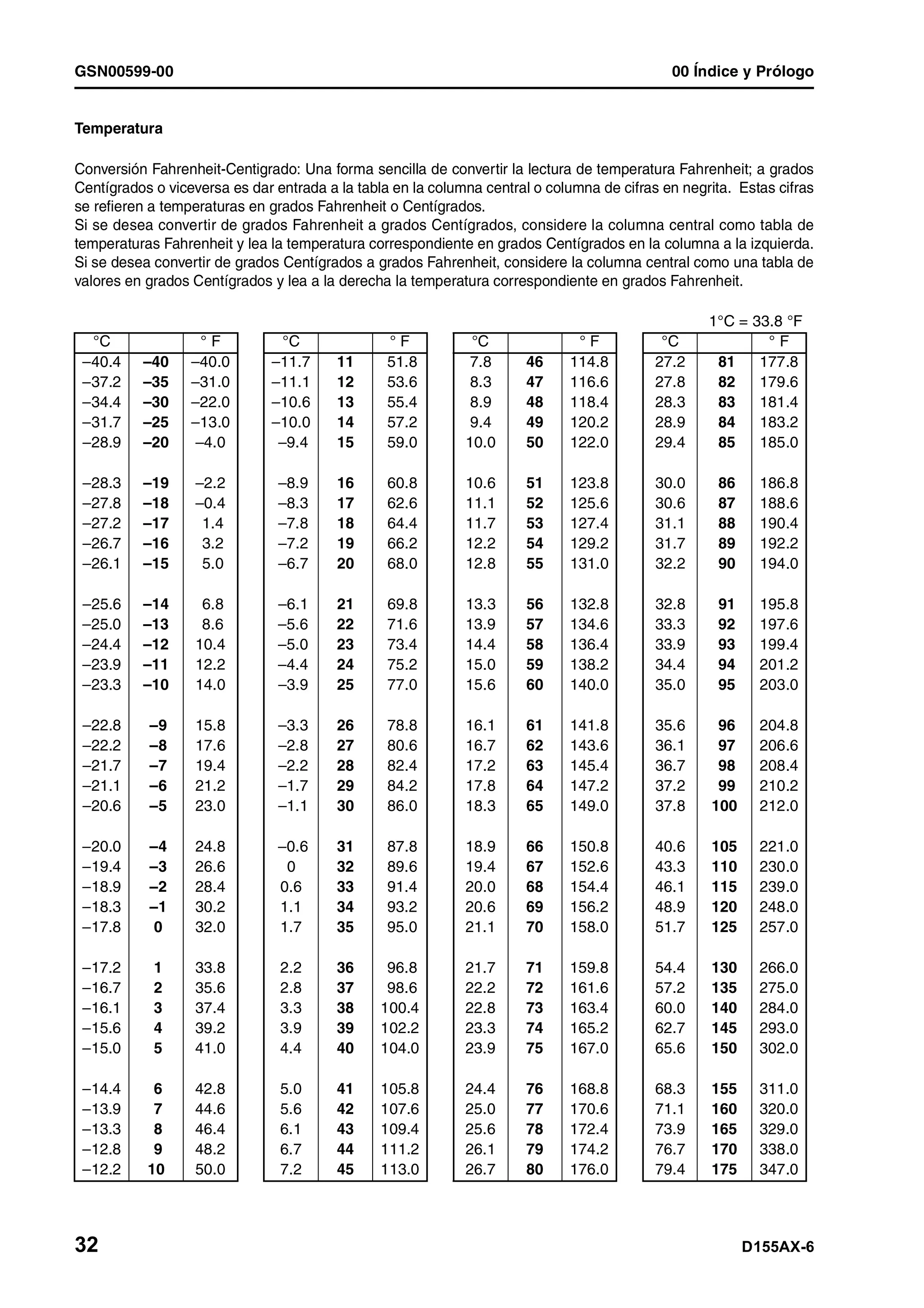 GSN00599-00 00 Índice y Prólogo
32 D155AX-6
Temperatura
Conversión Fahrenheit-Centigrado: Una forma sencilla de convertir la lectura de temperatura Fahrenheit; a grados
Centígrados o viceversa es dar entrada a la tabla en la columna central o columna de cifras en negrita. Estas cifras
se refieren a temperaturas en grados Fahrenheit o Centígrados.
Si se desea convertir de grados Fahrenheit a grados Centígrados, considere la columna central como tabla de
temperaturas Fahrenheit y lea la temperatura correspondiente en grados Centígrados en la columna a la izquierda.
Si se desea convertir de grados Centígrados a grados Fahrenheit, considere la columna central como una tabla de
valores en grados Centígrados y lea a la derecha la temperatura correspondiente en grados Fahrenheit.
1°C = 33.8 °F
°C ° F °C ° F °C ° F °C ° F
–40.4 –40 –40.0 –11.7 11 51.8 7.8 46 114.8 27.2 81 177.8
–37.2 –35 –31.0 –11.1 12 53.6 8.3 47 116.6 27.8 82 179.6
–34.4 –30 –22.0 –10.6 13 55.4 8.9 48 118.4 28.3 83 181.4
–31.7 –25 –13.0 –10.0 14 57.2 9.4 49 120.2 28.9 84 183.2
–28.9 –20 –4.0 –9.4 15 59.0 10.0 50 122.0 29.4 85 185.0
–28.3 –19 –2.2 –8.9 16 60.8 10.6 51 123.8 30.0 86 186.8
–27.8 –18 –0.4 –8.3 17 62.6 11.1 52 125.6 30.6 87 188.6
–27.2 –17 1.4 –7.8 18 64.4 11.7 53 127.4 31.1 88 190.4
–26.7 –16 3.2 –7.2 19 66.2 12.2 54 129.2 31.7 89 192.2
–26.1 –15 5.0 –6.7 20 68.0 12.8 55 131.0 32.2 90 194.0
–25.6 –14 6.8 –6.1 21 69.8 13.3 56 132.8 32.8 91 195.8
–25.0 –13 8.6 –5.6 22 71.6 13.9 57 134.6 33.3 92 197.6
–24.4 –12 10.4 –5.0 23 73.4 14.4 58 136.4 33.9 93 199.4
–23.9 –11 12.2 –4.4 24 75.2 15.0 59 138.2 34.4 94 201.2
–23.3 –10 14.0 –3.9 25 77.0 15.6 60 140.0 35.0 95 203.0
–22.8 –9 15.8 –3.3 26 78.8 16.1 61 141.8 35.6 96 204.8
–22.2 –8 17.6 –2.8 27 80.6 16.7 62 143.6 36.1 97 206.6
–21.7 –7 19.4 –2.2 28 82.4 17.2 63 145.4 36.7 98 208.4
–21.1 –6 21.2 –1.7 29 84.2 17.8 64 147.2 37.2 99 210.2
–20.6 –5 23.0 –1.1 30 86.0 18.3 65 149.0 37.8 100 212.0
–20.0 –4 24.8 –0.6 31 87.8 18.9 66 150.8 40.6 105 221.0
–19.4 –3 26.6 0 32 89.6 19.4 67 152.6 43.3 110 230.0
–18.9 –2 28.4 0.6 33 91.4 20.0 68 154.4 46.1 115 239.0
–18.3 –1 30.2 1.1 34 93.2 20.6 69 156.2 48.9 120 248.0
–17.8 0 32.0 1.7 35 95.0 21.1 70 158.0 51.7 125 257.0
–17.2 1 33.8 2.2 36 96.8 21.7 71 159.8 54.4 130 266.0
–16.7 2 35.6 2.8 37 98.6 22.2 72 161.6 57.2 135 275.0
–16.1 3 37.4 3.3 38 100.4 22.8 73 163.4 60.0 140 284.0
–15.6 4 39.2 3.9 39 102.2 23.3 74 165.2 62.7 145 293.0
–15.0 5 41.0 4.4 40 104.0 23.9 75 167.0 65.6 150 302.0
–14.4 6 42.8 5.0 41 105.8 24.4 76 168.8 68.3 155 311.0
–13.9 7 44.6 5.6 42 107.6 25.0 77 170.6 71.1 160 320.0
–13.3 8 46.4 6.1 43 109.4 25.6 78 172.4 73.9 165 329.0
–12.8 9 48.2 6.7 44 111.2 26.1 79 174.2 76.7 170 338.0
–12.2 10 50.0 7.2 45 113.0 26.7 80 176.0 79.4 175 347.0
 