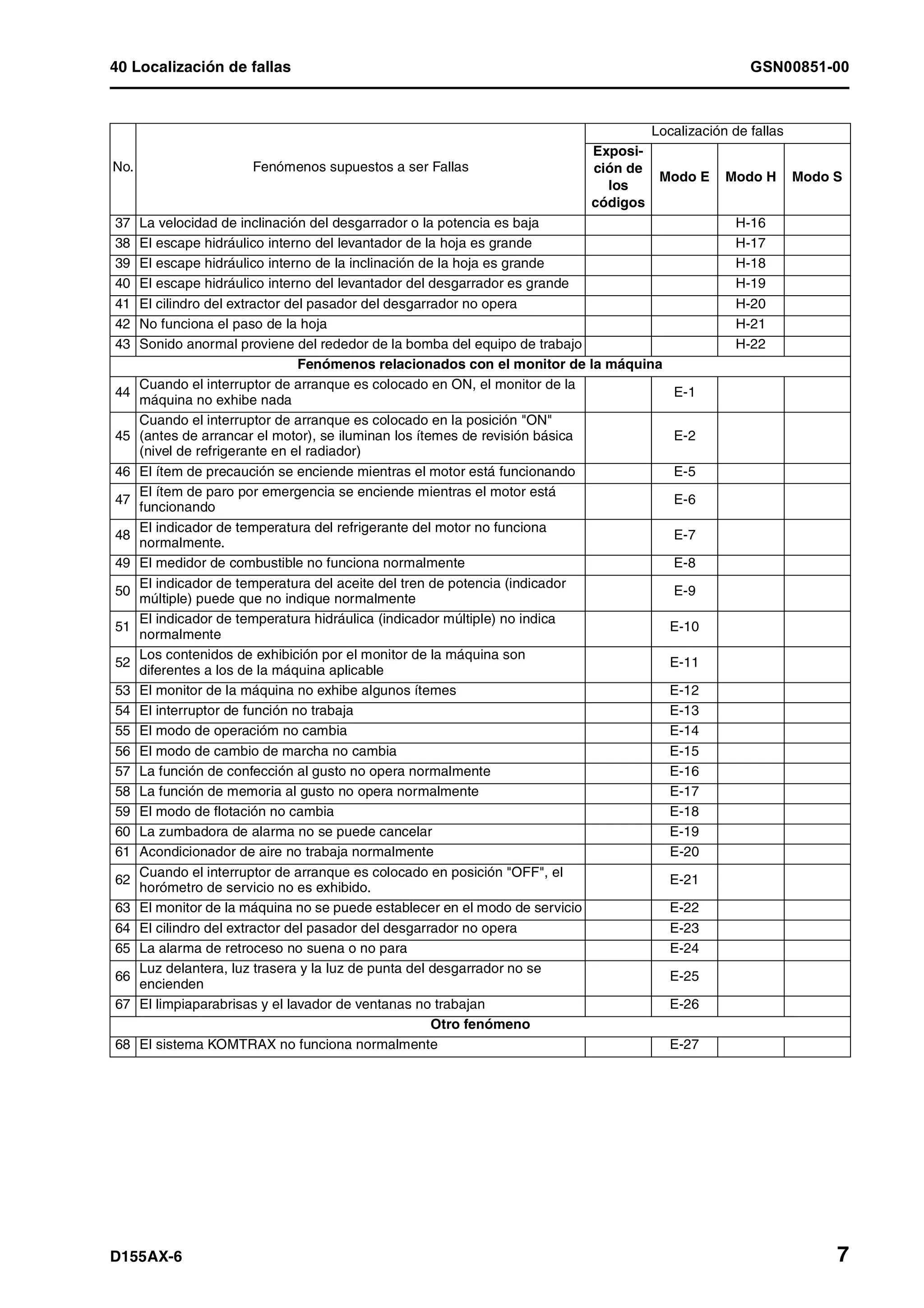 40 Localización de fallas GSN00851-00
D155AX-6 7
37 La velocidad de inclinación del desgarrador o la potencia es baja H-16
38 El escape hidráulico interno del levantador de la hoja es grande H-17
39 El escape hidráulico interno de la inclinación de la hoja es grande H-18
40 El escape hidráulico interno del levantador del desgarrador es grande H-19
41 El cilindro del extractor del pasador del desgarrador no opera H-20
42 No funciona el paso de la hoja H-21
43 Sonido anormal proviene del rededor de la bomba del equipo de trabajo H-22
Fenómenos relacionados con el monitor de la máquina
44
Cuando el interruptor de arranque es colocado en ON, el monitor de la
máquina no exhibe nada
E-1
45
Cuando el interruptor de arranque es colocado en la posición "ON"
(antes de arrancar el motor), se iluminan los ítemes de revisión básica
(nivel de refrigerante en el radiador)
E-2
46 El ítem de precaución se enciende mientras el motor está funcionando E-5
47
El ítem de paro por emergencia se enciende mientras el motor está
funcionando
E-6
48
El indicador de temperatura del refrigerante del motor no funciona
normalmente.
E-7
49 El medidor de combustible no funciona normalmente E-8
50
El indicador de temperatura del aceite del tren de potencia (indicador
múltiple) puede que no indique normalmente
E-9
51
El indicador de temperatura hidráulica (indicador múltiple) no indica
normalmente
E-10
52
Los contenidos de exhibición por el monitor de la máquina son
diferentes a los de la máquina aplicable
E-11
53 El monitor de la máquina no exhibe algunos ítemes E-12
54 El interruptor de función no trabaja E-13
55 El modo de operacióm no cambia E-14
56 El modo de cambio de marcha no cambia E-15
57 La función de confección al gusto no opera normalmente E-16
58 La función de memoria al gusto no opera normalmente E-17
59 El modo de flotación no cambia E-18
60 La zumbadora de alarma no se puede cancelar E-19
61 Acondicionador de aire no trabaja normalmente E-20
62
Cuando el interruptor de arranque es colocado en posición "OFF", el
horómetro de servicio no es exhibido.
E-21
63 El monitor de la máquina no se puede establecer en el modo de servicio E-22
64 El cilindro del extractor del pasador del desgarrador no opera E-23
65 La alarma de retroceso no suena o no para E-24
66
Luz delantera, luz trasera y la luz de punta del desgarrador no se
encienden
E-25
67 El limpiaparabrisas y el lavador de ventanas no trabajan E-26
Otro fenómeno
68 El sistema KOMTRAX no funciona normalmente E-27
No. Fenómenos supuestos a ser Fallas
Localización de fallas
Exposi-
ción de
los
códigos
Modo E Modo H Modo S
 